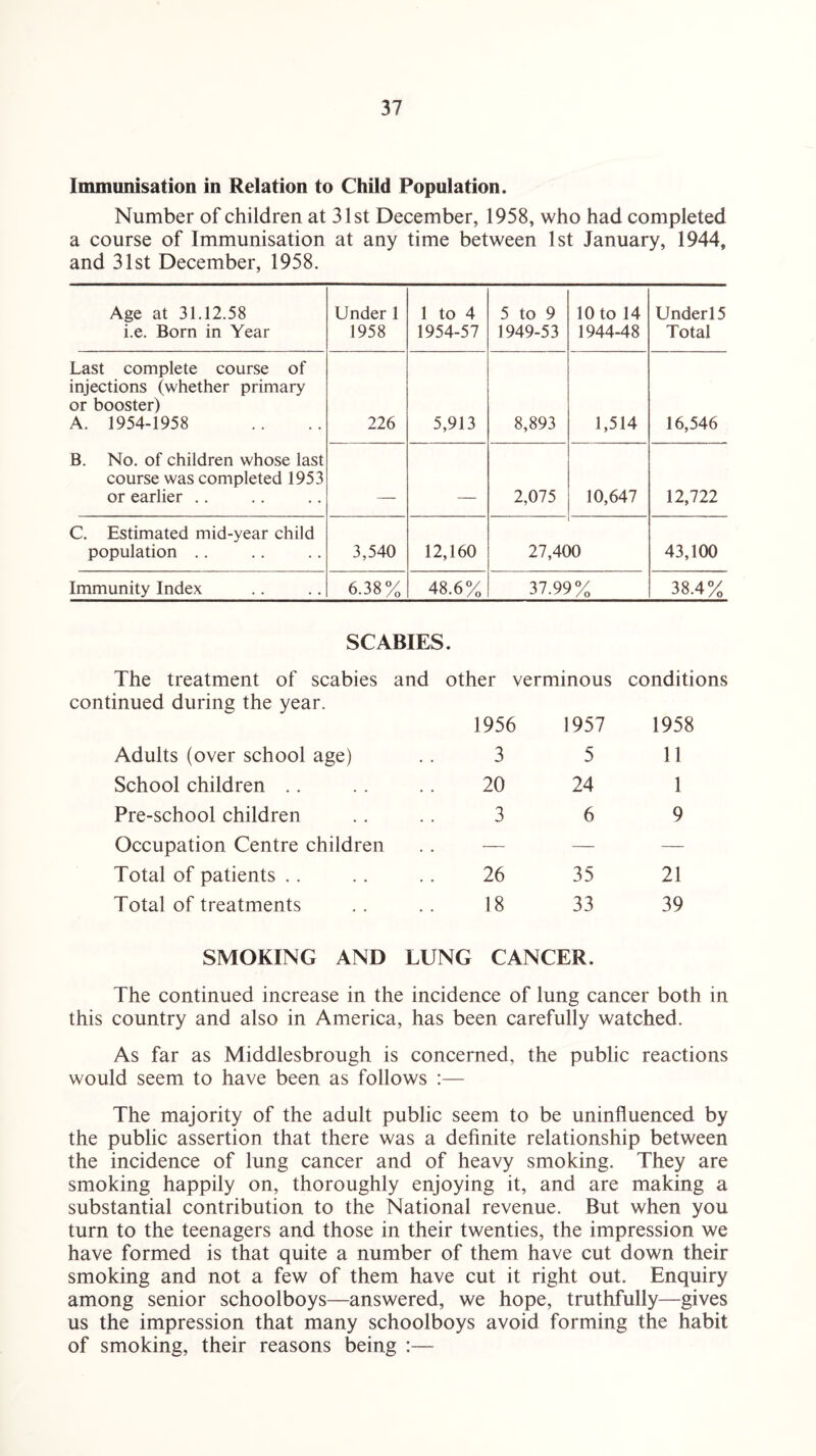 Immunisation in Relation to Child Population. Number of children at 31st December, 1958, who had completed a course of Immunisation at any time between 1st January, 1944, and 31st December, 1958. Age at 31.12.58 i.e. Born in Year Under 1 1958 1 to 4 1954-57 5 to 9 1949-53 10 to 14 3944-48 Underl5 Total Last complete course of injections (whether primary or booster) A. 1954-1958 B. No. of children whose last course was completed 1953 or earlier .. 226 5,913 8,893 1,514 16,546 _ _ 2,075 10,647 12,722 C. Estimated mid-year child population .. 3,540 12,160 27,4C >0 43,100 Immunity Index 6.38% 48.6% 37.99% 38.4% SCABIES. The treatment of scabies and other verminous conditions continued during the year. Adults (over school age) 1956 3 1957 5 1958 11 School children 20 24 1 Pre-school children 3 6 9 Occupation Centre children .. — — — Total of patients 26 35 21 Total of treatments 18 33 39 SMOKING AND LUNG CANCER. The continued increase in the incidence of lung cancer both in this country and also in America, has been carefully watched. As far as Middlesbrough is concerned, the public reactions would seem to have been as follows :— The majority of the adult public seem to be uninfluenced by the public assertion that there was a definite relationship between the incidence of lung cancer and of heavy smoking. They are smoking happily on, thoroughly enjoying it, and are making a substantial contribution to the National revenue. But when you turn to the teenagers and those in their twenties, the impression we have formed is that quite a number of them have cut down their smoking and not a few of them have cut it right out. Enquiry among senior schoolboys—answered, we hope, truthfully—gives us the impression that many schoolboys avoid forming the habit of smoking, their reasons being :—