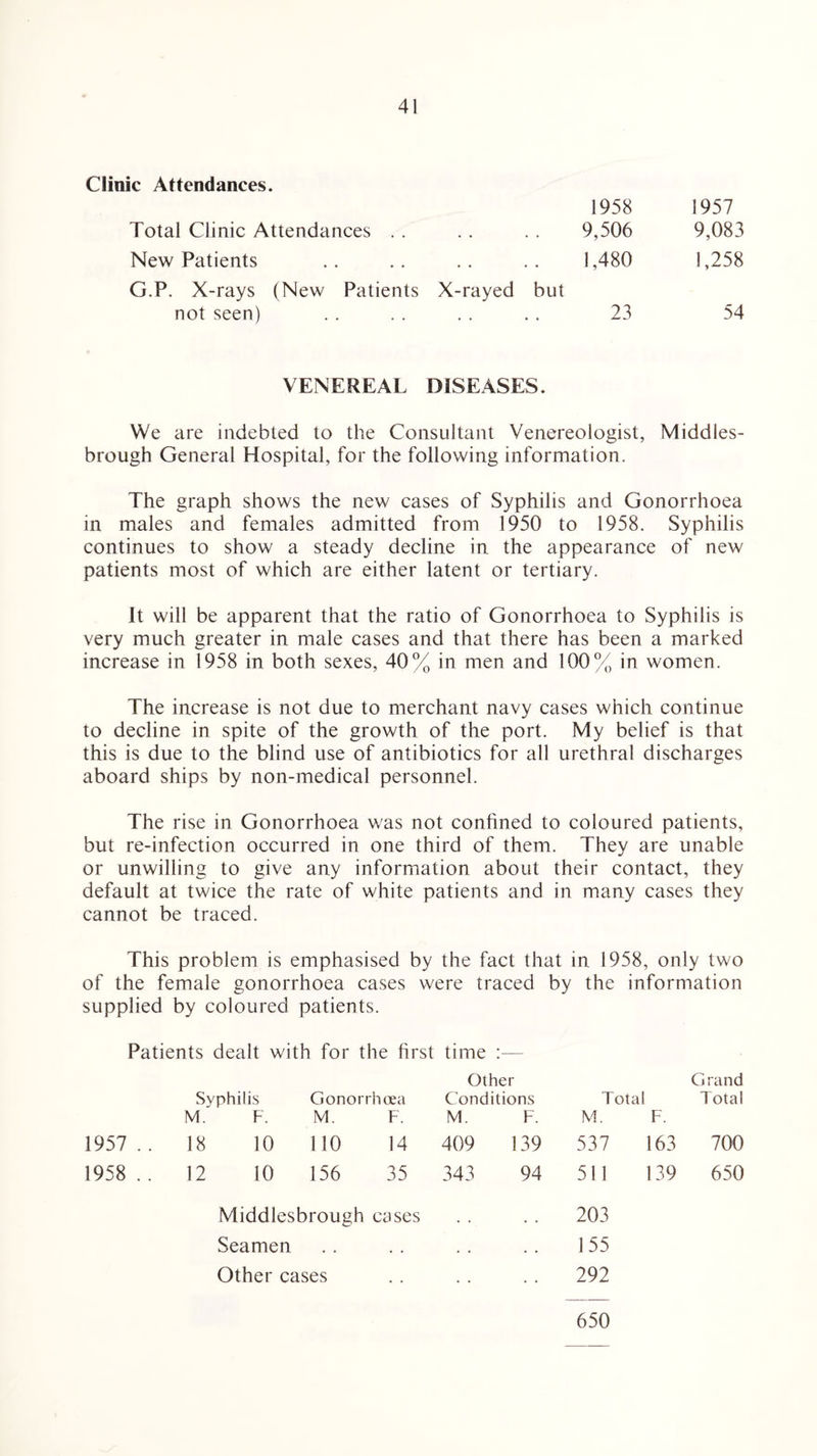 Clinic Attendances. 1958 1957 Total Clinic Attendances 9,506 9,083 New Patients 1,480 1,258 G.P. X-rays (New Patients X-rayed but not seen) 23 54 VENEREAL DISEASES. We are indebted to the Consultant Venereologist, Middles¬ brough General Hospital, for the following information. The graph shows the new cases of Syphilis and Gonorrhoea in males and females admitted from 1950 to 1958. Syphilis continues to show a steady decline in the appearance of new patients most of which are either latent or tertiary. It will be apparent that the ratio of Gonorrhoea to Syphilis is very much greater in male cases and that there has been a marked increase in 1958 in both sexes, 40% in men and 100% in women. The increase is not due to merchant navy cases which continue to decline in spite of the growth of the port. My belief is that this is due to the blind use of antibiotics for all urethral discharges aboard ships by non-medical personnel. The rise in Gonorrhoea was not confined to coloured patients, but re-infection occurred in one third of them. They are unable or unwilling to give any information about their contact, they default at twice the rate of white patients and in many cases they cannot be traced. This problem is emphasised by the fact that in 1958, only two of the female gonorrhoea cases were traced by the information supplied by coloured patients. Patients dealt with for the first time :— Syphilis Gonorrhoea M. F. M. F. 1957 . . 18 10 110 14 1958 . . 12 10 156 35 Middlesbrough cases Seamen Other cases Other Conditions M. F. Total M. F. Grand Total 409 139 537 163 700 343 94 511 139 650 203 155 292 650