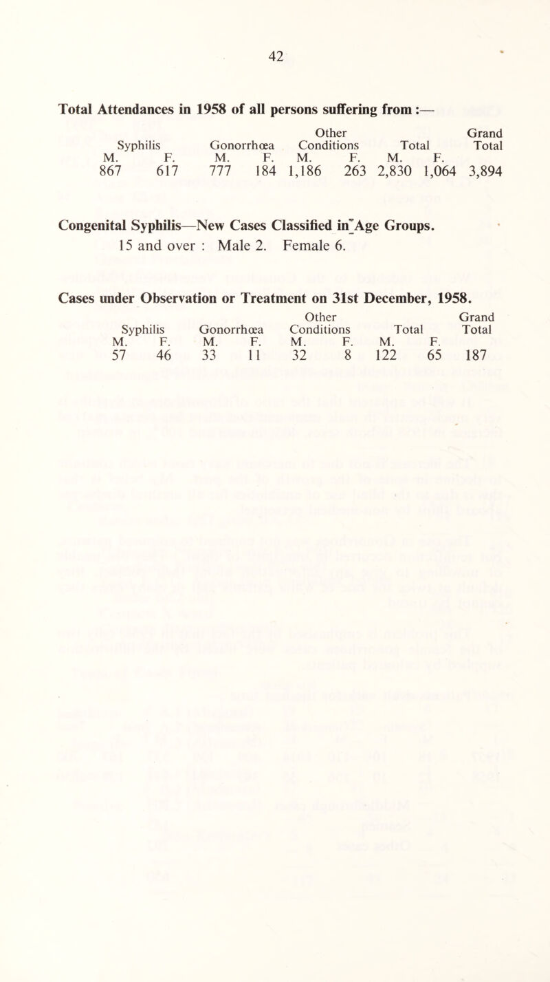 Total Attendances in 1958 of all persons suffering from :— Other Grand Syphilis Gonorrhoea Conditions Total Total M. F. M. F. M. F. M. F. 867 617 777 184 1,186 263 2,830 1,064 3,894 Congenital Syphilis—New Cases Classified in'Age Groups. 15 and over : Male 2. Female 6. Cases under Observation or Treatment on 31st December, 1958. Other Grand Syphilis Gonorrhoea Conditions Total Total M. F. M. F. M. F. M. F. 57 46 33 11 32 8 122 65 187