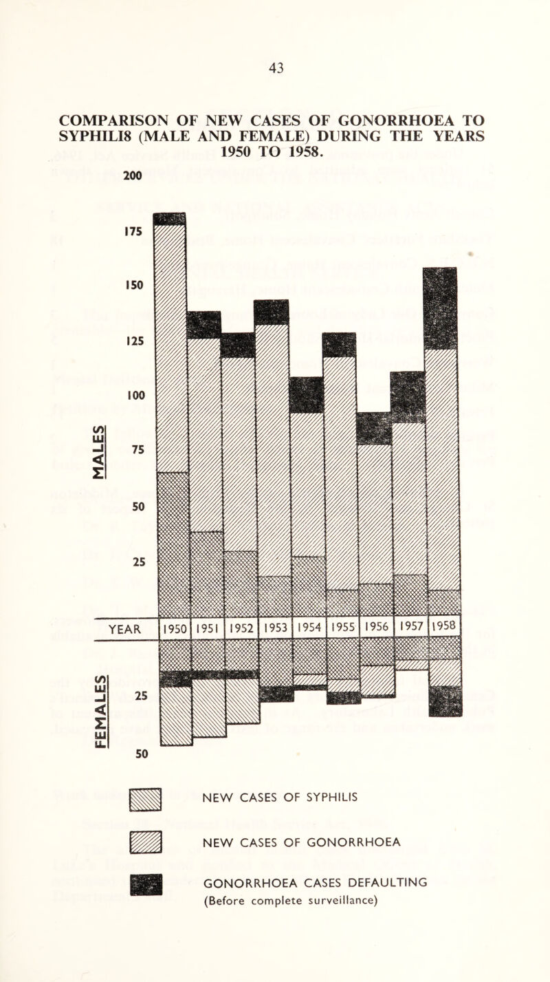 FEMALES I I MALES COMPARISON OF NEW CASES OF GONORRHOEA TO SYPHILI8 (MALE AND FEMALE) DURING THE YEARS 1950 TO 1958. 200 GONORRHOEA CASES DEFAULTING (Before complete surveillance)