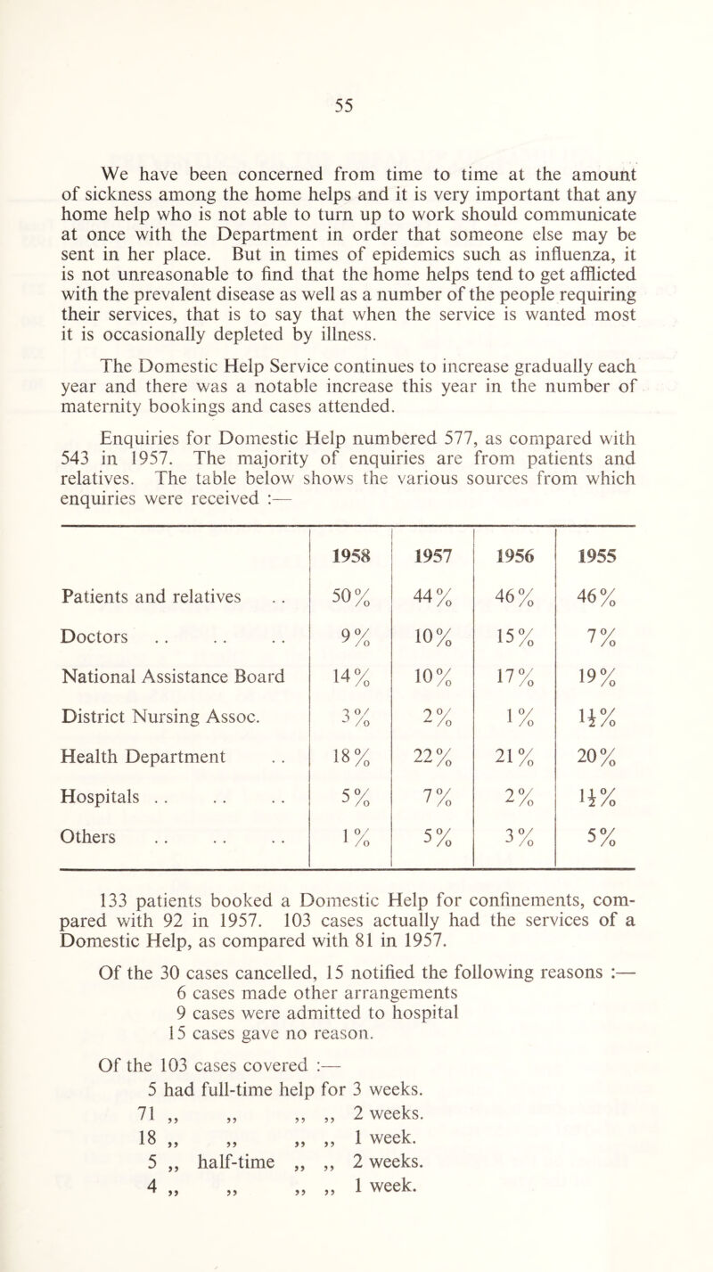 We have been concerned from time to time at the amount of sickness among the home helps and it is very important that any home help who is not able to turn up to work should communicate at once with the Department in order that someone else may be sent in her place. But in times of epidemics such as influenza, it is not unreasonable to find that the home helps tend to get afflicted with the prevalent disease as well as a number of the people requiring their services, that is to say that when the service is wanted most it is occasionally depleted by illness. The Domestic Help Service continues to increase gradually each year and there was a notable increase this year in the number of maternity bookings and cases attended. Enquiries for Domestic Help numbered 577, as compared with 543 in 1957. The majority of enquiries are from patients and relatives. The table below shows the various sources from which enquiries were received :— 1958 1957 1956 1955 Patients and relatives 50% 44% 46% 46% Doctors 9% 10% 15% 7% National Assistance Board M% 10% 17% 19% District Nursing Assoc. 3% 2% 1% u% Health Department 18% 22% 21% 20% Hospitals .. 5% 7% 2% ii% Others 1% 5% 3% 5% 133 patients booked a Domestic Help for confinements, com¬ pared with 92 in 1957. 103 cases actually had the services of a Domestic Help, as compared with 81 in 1957. Of the 30 cases cancelled, 15 notified the following reasons :— 6 cases made other arrangements 9 cases were admitted to hospital 15 cases gave no reason. Of the 103 cases covered :— 5 had full-time help for 3 weeks. 71 „ „ „ „ 2 weeks. 18 „ „ „ „ 1 week. 5 ,, half-time „ ,, 2 weeks. 4 „ „ „ „ 1 week.