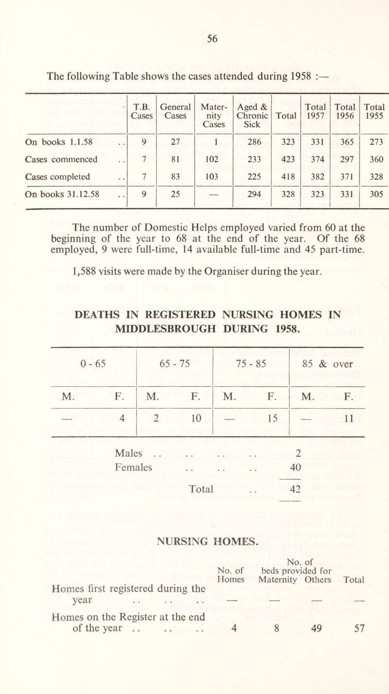 The following Table shows the cases attended during 1958 :— T.B. Cases General Cases Mater¬ nity Cases Aged & Chronic Sick Total Total 1957 Total 1956 Total 1955 On books 1.1.58 9 27 1 286 323 331 365 273 Cases commenced 7 81 102 233 423 374 297 360 Cases completed 7 83 103 225 418 382 371 328 On books 31.12.58 9 25 — 294 328 323 331 305 The number of Domestic Helps employed varied from 60 at the beginning of the year to 68 at the end of the year. Of the 68 employed, 9 were full-time, 14 available full-time and 45 part-time. 1,588 visits were made by the Organiser during the year. DEATHS IN REGISTERED NURSING HOMES IN MIDDLESBROUGH DURING 1958. 0-65 65-75 75-85 85 & over M. F. M. F. M. F. M. F. — 4 2 10 — 15 — 11 Males .. .. . . .. 2 Females .. .. .. 40 Total .. 42 NURSING HOMES. No. of Homes Homes first registered during the year Homes on the Register at the end of the year No. of beds provided for Maternity Others Total 4 8 49 57