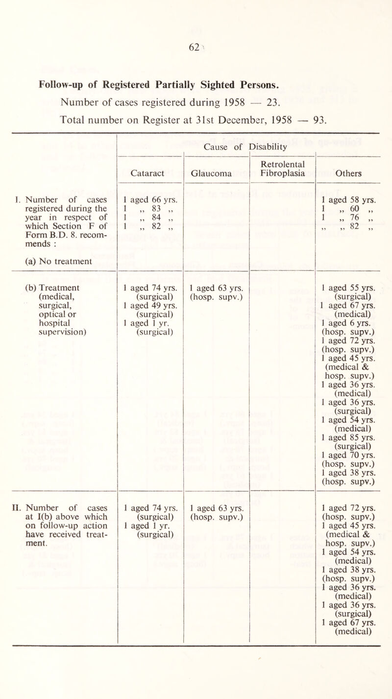 Follow-up of Registered Partially Sighted Persons. Number of cases registered during 1958 — 23. Total number on Register at 31st December, 1958 — 93. Cause of Disability Cataract Glaucoma Retrolental Fibroplasia Others 1. Number of cases registered during the year in respect of which Section F of Form B.D. 8. recom¬ mends : 1 aged 66 yrs. 1 „ 83 „ 1 „ 84 „ 1 „ 82 „ 1 aged 58 yrs. 1 „ 60 „ 1 „ 76 „ OO 9? 59 99 (a) No treatment (b) Treatment (medical, surgical, optical or hospital supervision) 1 aged 74 yrs. (surgical) 1 aged 49 yrs. (surgical) 1 aged 1 yr. (surgical) 1 aged 63 yrs. (hosp. supv.) 1 aged 55 yrs. (surgical) 1 aged 67 yrs. (medical) 1 aged 6 yrs. (hosp. supv.) i aged 72 yrs. (hosp. supv.) 1 aged 45 yrs. (medical & hosp. supv.) 1 aged 36 yrs. (medical) 1 aged 36 yrs. (surgical) 1 aged 54 yrs. (medical) 1 aged 85 yrs. (surgical) 1 aged 70 yrs. (hosp. supv.) 1 aged 38 yrs. (hosp. supv.) II. Number of cases at 1(b) above which on follow-up action have received treat¬ ment. 1 aged 74 yrs. (surgical) 1 aged 1 yr. (surgical) 1 aged 63 yrs. (hosp. supv.) 1 aged 72 yrs. (hosp. supv.) 1 aged 45 yrs. (medical & hosp. supv.) 1 aged 54 yrs. (medical) 1 aged 38 yrs. (hosp. supv.) 1 aged 36 yrs. (medical) 1 aged 36 yrs. (surgical) 1 aged 67 yrs. (medical)