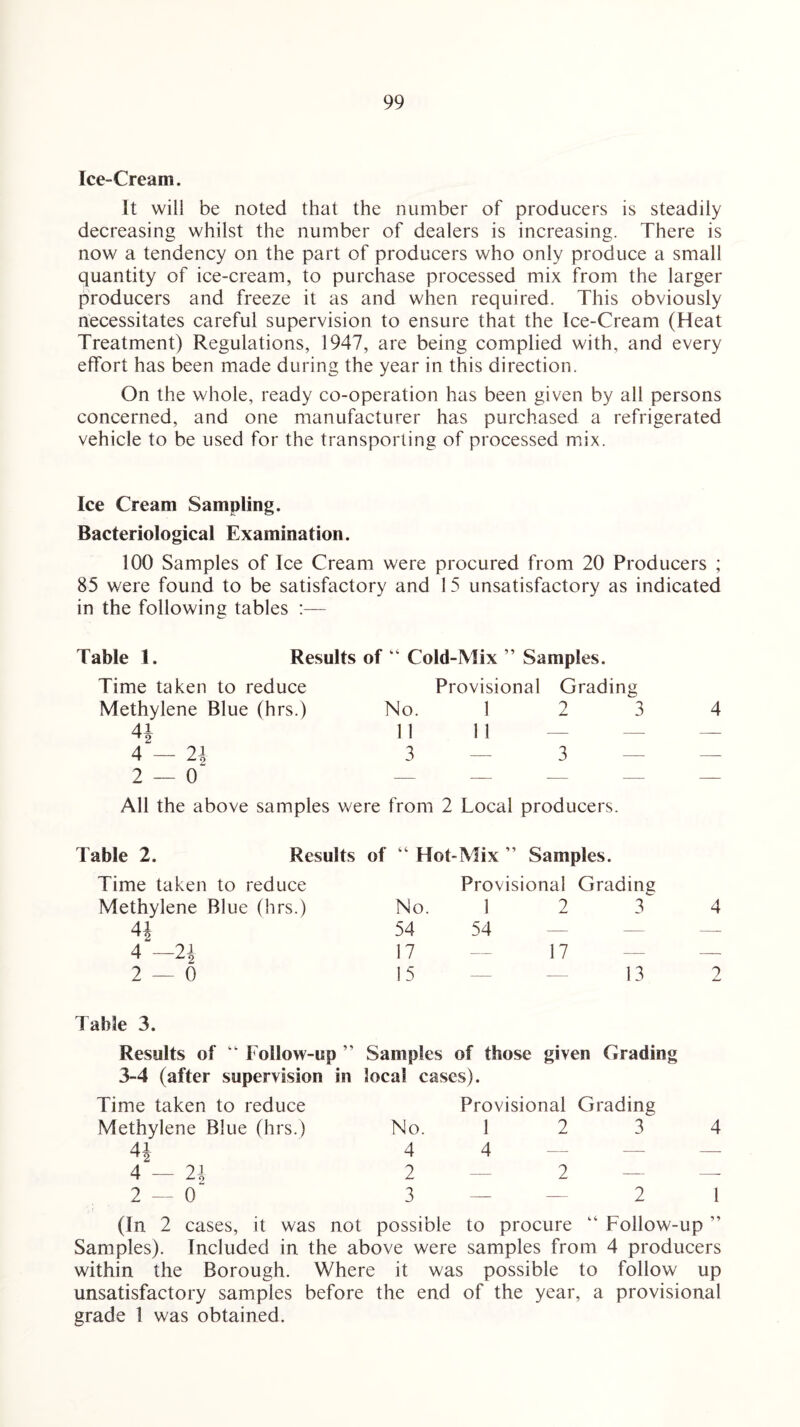 Ice-Cream. It will be noted that the number of producers is steadily decreasing whilst the number of dealers is increasing. There is now a tendency on the part of producers who only produce a small quantity of ice-cream, to purchase processed mix from the larger producers and freeze it as and when required. This obviously necessitates careful supervision to ensure that the Ice-Cream (Heat Treatment) Regulations, 1947, are being complied with, and every effort has been made during the year in this direction. On the whole, ready co-operation has been given by all persons concerned, and one manufacturer has purchased a refrigerated vehicle to be used for the transporting of processed mix. Ice Cream Sampling. Bacteriological Examination. 100 Samples of Ice Cream were procured from 20 Producers ; 85 were found to be satisfactory and 1 5 unsatisfactory as indicated in the following tables :— Table 1. Results of “ Cold-Mix ” Samples. Time taken to reduce Provisional Gradin Methylene Blue (hrs.) No. 1 2 41 11 1 1 — 4 — 2\ 3 — 3 2 — 0 — — — All the above samples were from 2 Local producers. Table 2. Results of “ Hot-Mix ” Samples. Time taken to reduce Provisional Grading Methylene Blue (hrs.) No. 1 2 3 4 H 54 54 — — — 4 — 2J 17 —- 17 — 2 — 6 15 — 13 2 Table 3. Results of “ Follow-up ” Samples of those given Grading 3-4 (after supervision in local cases). Time taken to reduce Provisional Grading Methylene Blue (hrs.) No. 1 2 3 4 41 ^ 2 4 4 — — — 4 — 2-i 2 — 2 — 2 — 0 3 — 2 1 (In 2 cases, it was not possible to procure Follow-up ” Samples). Included in the above were samples from 4 producers within the Borough. Where it was possible to follow up unsatisfactory samples before the end of the year, a provisional grade 1 was obtained.