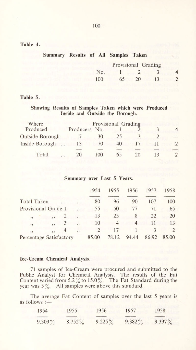 Table 4. Summary Results of All Samples Taken Provisional Grading No. 1 2 3 100 65 20 13 4 2 Table 5. Showing Results of Samples Taken which were Produced Inside and Outside the Borough. Where Provisional Grading Produced Producers No. I 2 3 Outside Borough 7 30 25 3 2 Inside Borough .. 13 70 40 17 11 Total 20 100 65 20 13 Summary over Last 5 Years. 1954 1955 1956 1957 1958 Total Taken 80 96 90 107 100 Provisional Grade 1 55 50 77 71 65 2 99 99 ** * 4 13 25 8 22 20 3 9 9 9 9 • • 10 4 4 11 13 4 99 99 ^ 9 ‘ 2 17 1 3 2 Percentage Satisfactory 85.00 78.12 94.44 86.92 85.00 Ice-Cream Chemical Analysis. 71 samples of Ice-Cream were procured and submitted to the Public Analyst for Chemical Analysis. The results of the Fat Content varied from 5.2% to 15.0%. The Fat Standard during the year was 5 %. All samples were above this standard. The average Fat Content of samples over the last 5 years is as follows :— 1954 1955 1956 1957 1958 9.309% 8.752% 9.225% 9.382% 9.397%