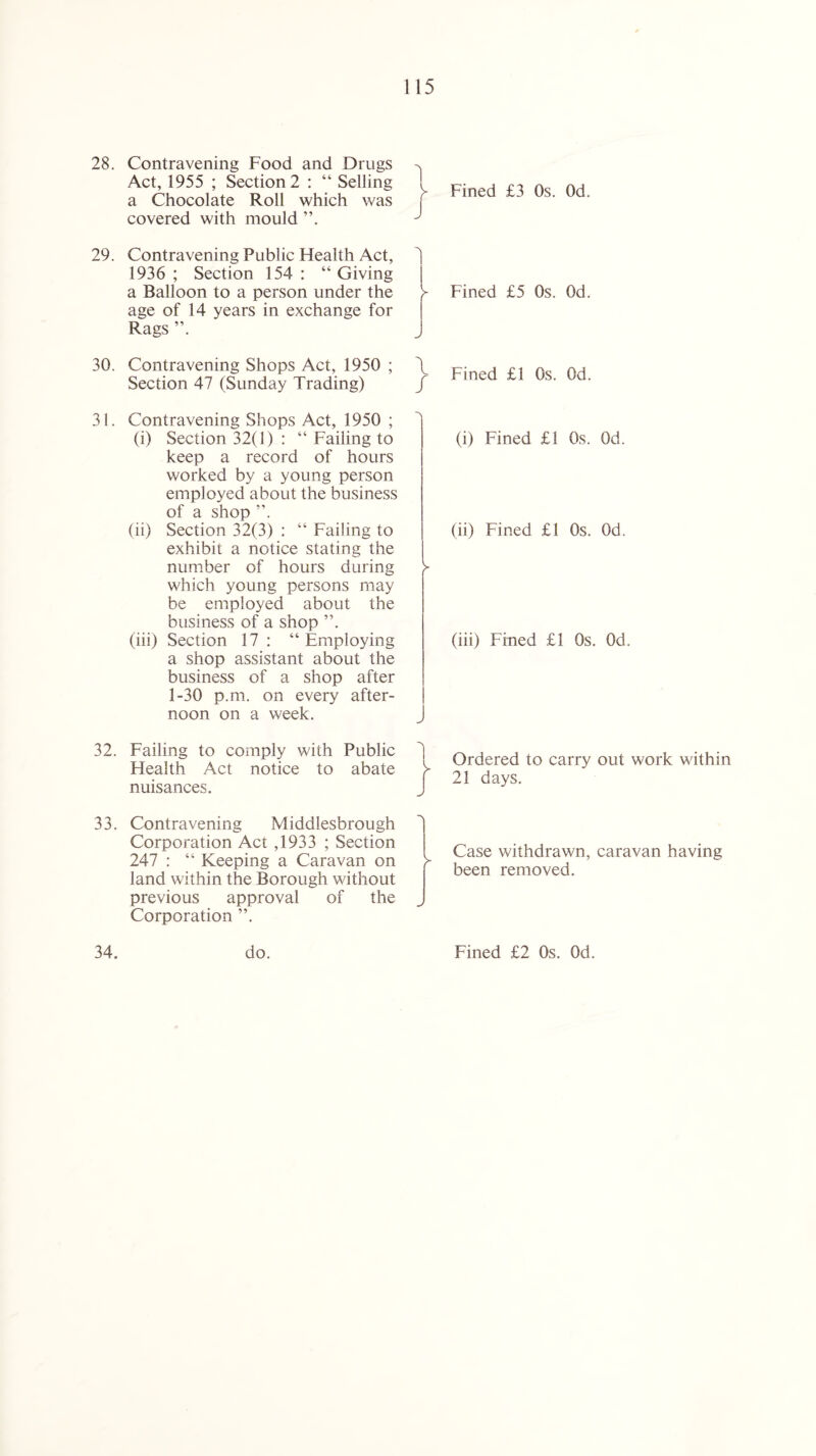 28. Contravening Food and Drugs > Act, 1955 ; Section 2 : “ Selling a Chocolate Roll which was f covered with mould ^ Fined £3 Os. Od. 29. Contravening Public Health Act, 1936; Section 154: “Giving a Balloon to a person under the age of 14 years in exchange for Rags ”. 30. Contravening Shops Act, 1950 ; Section 47 (Sunday Trading) 31. Contravening Shops Act, 1950 ; (i) Section 32(1) : “ Failing to keep a record of hours worked by a young person employed about the business of a shop ”. (ii) Section 32(3) : “ Failing to exhibit a notice stating the number of hours during which young persons may be employed about the business of a shop (iii) Section 17 : “Employing a shop assistant about the business of a shop after 1-30 p.m. on every after¬ noon on a week. 32. Failing to comply with Public Health Act notice to abate nuisances. 33. Contravening Middlesbrough Corporation Act ,1933 ; Section 247 : “ Keeping a Caravan on land within the Borough without previous approval of the Corporation > Fined £5 Os. Od. > Fined £1 Os. Od. (i) Fined £1 Os. Od. (ii) Fined £1 Os. Od. (iii) Fined £1 Os. Od. Ordered to carry out work within 21 days. Case withdrawn, caravan having been removed.