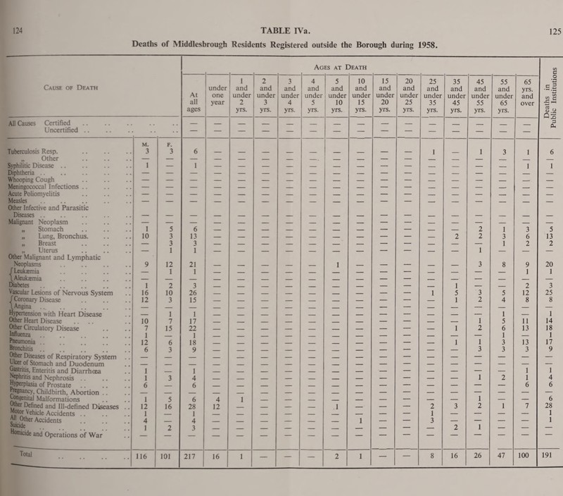 Deaths of Middlesbrough Residents Registered outside the Borough during 1958 Ages at I Death Cause of Death At all ages under one 1 year 1 and under 2 yrs. 2 and under 3 yrs. 3 and under 4 yrs. 4 and under 5 yrs. 5 and under 10 yrs. 10 and under 15 yrs. 15 and under 20 yrs. 20 and under 25 yrs. 25 and under 35 yrs. 35 and under 45 yrs. 45 and under 55 yrs. 55 and under 65 yrs. 65 yrs. and over All Causes Certified _ _ _ _ _ _ _, _ Uncertified .. — — — — — — — — — — — — — — — Tuberculosis Resp. M. 3 F. 3 6 _ 1 1 3 i „ Other — — — — — — — -. — — — — — — — _ _ Syphilitic Disease .. i — 1 — — — — — — — — — _ — — _ i Diphtheria .. — — — — _ _ _ _ _ _ — — _ _ — _ _ Whooping Cough — — — — — — — — — — — — _ — — — _ Meningococcal infections. — — — — — — — — — — — — _ — — _ — Acute Poliomyelitis — — — — — — — — — — — — — — — — — Measles — — — — _ — _ _ _ _ — — _. — — _ _ Other Infective and Parasitic Diseases Malignant Neoplasm . — — — — — — — — — — — — — — — — — „ Stomach i 5 6 — — — — — — — — — — — 2 1 3 „ Lung, Bronchus. 10 3 13 — — — — — — — — — — 2 2 3 6 „ Breast . — 3 3 — — — — — — — — — — — — 1 2 „ Uterus — 1 1 — — — — — — — — — — — 1 — — Other Malignant and Lymphatic Neoplasms 9 12 21 1 3 8 9 /Leukamia _ 1 1 1 \Aleuksmia _ _ _ _ _ _ _ _ _ _ _ — _ _ _ _ _ Diabetes 1 2 3 _ _ _ _ _ _ _ — — _ 1 — _ 2 Vascular Lesions of Nervous System 16 10 26 1 5 3 5 12 f Coronary Disease 12 3 15 _ . _ _ _ _ _ — — _ 1 2 4 8 \ Angina — _ _ _ _ _ _ _ _ _ — — _ _ — — — Hypertension with Heart Disease — 1 1 1 — Other Heart Disease .... 10 7 17 _ _ _ _ _ _ _ — — _ — 1 5 11 Other Circulatory Disease 7 15 22 _ 1 2 6 13 Influenza 1 1 _ — _ _ _ 1 _ Pneumonia 12 6 18 _ _ . _ _ — _ 1 1 3 13 Bronchitis 6 3 9 3 3 3 Other Diseases of Respiratory System “leer of Stomach and Duodenum Osstrins, Enteritis and Diarrhoea 1 _ 1 1 Nephritis and Nephrosis 1 3 4 1 2 1 hyperplasia of Prostate 6 _ 6 _ _ _ _ _ _ _ _ — _ _ — — 6 Pregnancy, Childbirth, Abortion .. congenital Malformations 1 5 6 4 1 _ — _ _ — — — — — 1 — — bther Defined and Ill-defined Diseases 12 16 28 12 _ _ _ _ 1 _ — — 2 3 2 1 7 u?lor Vehicle Accidents .. 1 1 _ , _ — 1 _ — — — Suicide Homicide and Operations of War _ _ _ _ — _ _ 1 2 3 2 1 Total 116 101 217 16 1 — — — 2 1 — — 8 16 26 47 100 c 6 1 5 13 2 20 1 3 25 8 1 14 15 1 17 9 1 4 6 6 28 1 191 Public Institutions