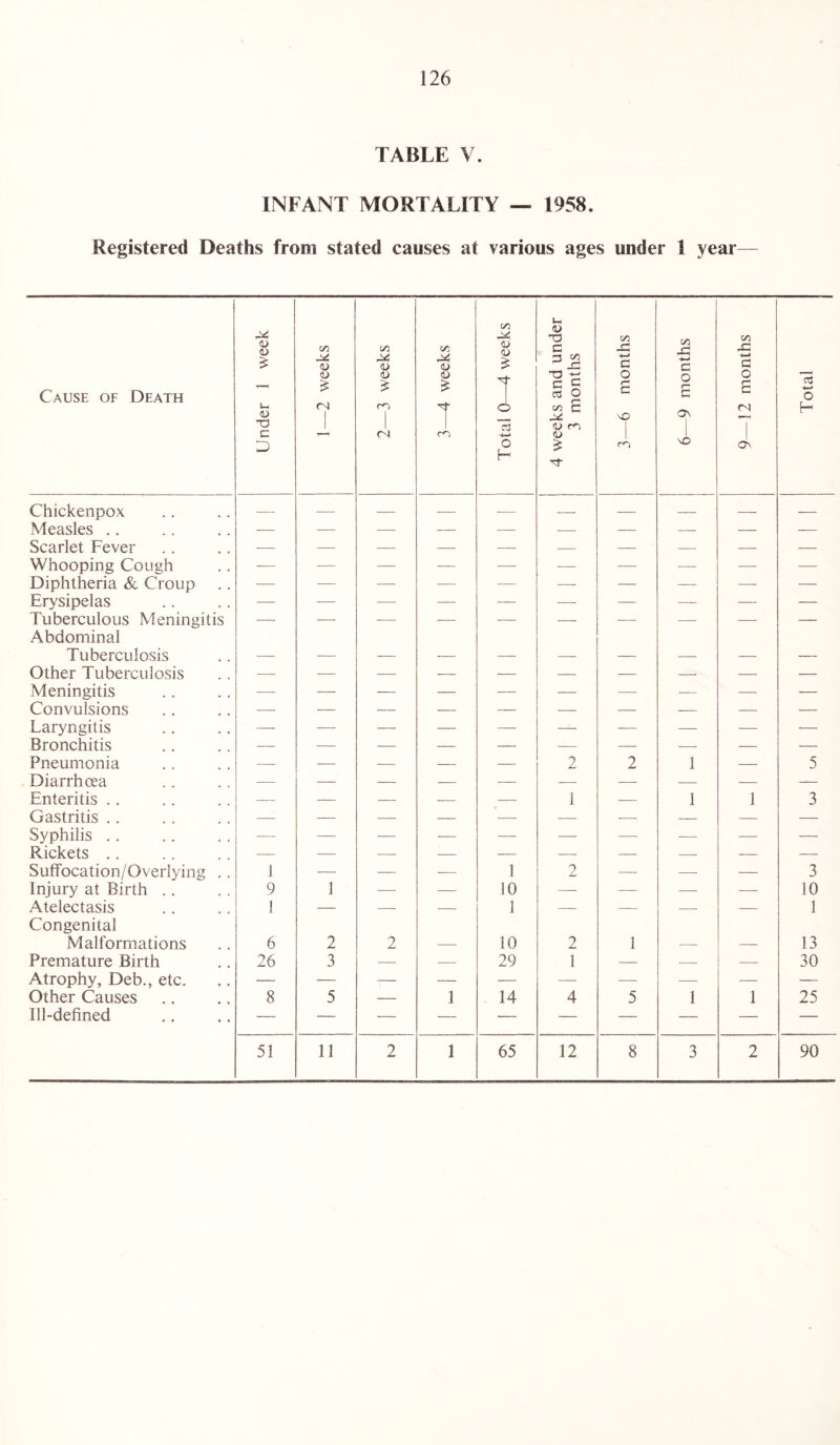 126 TABLE V. INFANT MORTALITY — 1958. Registered Deaths from stated causes at various ages under 1 year— Cause of Death Under 1 week 1—2 weeks 2—3 weeks 3—4 weeks Total 0—4 weeks 4 weeks and under 3 months 3—6 months 6—9 months 9—12 months Total Chickenpox — — — — — — — — — — Measles .. — — — — — — — — — — Scarlet Fever Whooping Cough -— — — — — -— — — —■ — Diphtheria & Croup Erysipelas Tuberculous Meningitis —- — ■— — — —- — — ■—■ — Abdominal Tuberculosis Other Tuberculosis — — — — — — — — — — Meningitis —- — — — — — — — —- — Convulsions —- — — — — —- — — — — Laryngitis —- — — — — — — — — — Bronchitis Pneumonia — — — — — 2 2 1 — 5 Diarrhoea — — — -- — — — — — — Enteritis .. — — — — — 1 — 1 1 3 Gastritis .. Syphilis .. Rickets .. Suffocation/Overlying .. 1 — — — 1 2 — — — 3 Injury at Birth .. 9 1 — — 10 — — — — 10 Atelectasis 1 — — — 1 — — — — 1 Congenital Malformations 6 2 2 10 2 1 13 Premature Birth 26 3 — — 29 1 — — — 30 Atrophy, Deb., etc. — — — — — — — — — — Other Causes 8 5 — 1 14 4 5 1 1 25 Ill-defined