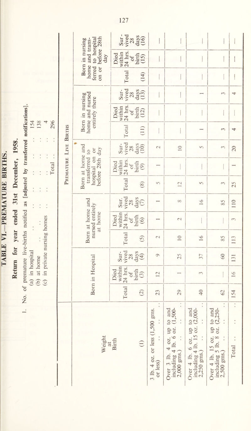 m X H X >«M se p a? P H ◄3 s p p p p SQ H oo if) ON c\ js s o o <D P -O 0> 15 S 4> »- S3 O u, £ V5 c to y OO ;— in m O e ■o o ha bl ,4> <*« W3 e S3 l. >> X! ■s -La «5 ” •a»s ■o S3 y) Cd T3 <U OC a—> o c oo x: a-» La X> CJ j- Cd -t—> •—■ <D <U Da C La co C GOO 3 ■= ^ s - cd D. ^ jo o C c .ti OO '55 cd D<N £ tS g 4> c C •— cd a_> JO NO £ «Td La Sur¬ vived 28 days (16) i 1 1 i 1 Died within 24 hrs. of birth (15) 1 1 1 ! ! — r- TJ OtJJO QQ O b - § Total (14) i 1 i i ! »-8 HMD U, 3 4) Sur¬ vived 28 days (13) i i - | ro ■d* . 296 = = £ ■a >, C C — •- «* 2 Died within 24 hrs. of birth (12) i i i 1 1 yo n H OC i—i OQ w > 1—1 La C C ° 5 <u “i Total (11) i 1 — m * O C L. >N cd O o 03 +-a TO <U _ _, Sur¬ vived 28 days (10) <N o in rn 20 Total . w 2 p H < s CO L JH £ (d o — 2 H OO * c;E £ Died within 24 hrs. of birth (9) - i I ! - • Ua Ph LijO'S O -C jo pa Total (8) ir> (N in m 25 • O c ^ cd jo1 1) <D d Sur. vived 28 days (7) - OO NO in oo no t/0 <U £ o f at hom sed enti t home Died within 24 hrs. of birth (6) - Cl 1 1 60 _c '55 La X _ La 03 G 3 La G o c CQ Total (5) <N O NO 85 m c <u a-> cd > 'La Id a-a 'Da Sur¬ vived 28 days (4) ON 25 37 09 T—H m Da c • r-H CJ O £ G Died within 24 hrs. of birth (3) <N — m i NO G La o CQ Total (2) 23 29 40 62 Tf >n TH Weight at Birth (1) 3 lb. 4 oz. or less (1,500 gms. or less) Over 3 lb. 4 oz. up to and including 4 lb. 6 oz. (1,500- 2,000 gms.) Over 4 lb. 6 oz. up to and including 4 lb. 15 oz. (2,000- 2,250 gms.) Over 4 lb. 15 oz. up to and including 5 lb. 8 oz. (2,250- 2,500 gms.) >—H ctf -*—> O H