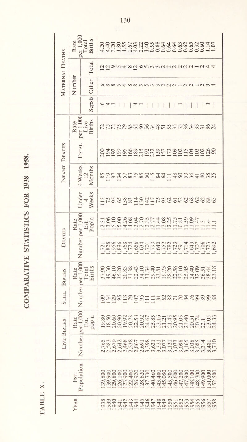 COMPARATIVE STATISTICS FOR 1938—1958. X w hJ PQ X H oo cc H < w O < z Pi w H < s 5/5 £ H < w Q 05 DC H a! HH QQ J HH H GO <75 DC H Pi i—i 03 w > <D ctf © O o —! 05 03 JO O.b feKoq a OOOO^n^fnfNO^oo-^-Tj-TfcntNmrslO'^-t^: (NTfMOOV5'OON^,'Oi»^i\o\olO'£»\Ofn'OiHq TfTt:m'r-HT-Hr4Tj'fNT-<0000000000'-^,—< dH Total M M O T) 4 CO M O ^ r, m M (N M N M M — (N 4 Tf <d © dH <D © o© oo </o ri- oo oo m m m m ri ri n —< n ri — M n 4 g JO 03 Z 4—> o C/3 • *-H CO Qh VOTt-l 1 1 Ttrn I I I I | l-Hl 1 I |h-| <u in III I II 1 1 1 1 1 1 1 1 Rate per 1,000 Live Births <Nm<NNO©mm©©TtooT-Hmmm©'^-m—i©rr rr-'r-r-t~'-©©oo>/''i©'oj-m,/~>mmmmmmmn C/3 XI DC < H Uh ©o)-MO\'ONOON'0(N(NONt^fOON(NiOo|-fO(N'00 < o OON(J\ONC5NOoOrHa\fOiniOhOOHOOOMON w Q H H E/5 t>0 z < 00 (N g l/’lffih\l'hfOir)iOOlO4,t'-<MOrflN0H©00iO z HH > ,_l O % S XrH(3\rO'nOOh<»V5'HOONOrHTtVNiOfOTt5ffOM Under 4 Weeks m'rommoom-otcnr'-NomnT-Hnnoonnood'N 'HhONNOfOCOrtfOTj-rHhON'ONDmNONO'ONOCONO r-H H—( t*H r—H t—A T“H Rate per 1,000 Est. Pop’n rHNOOO'Ooo't©iortooioinrHONO\t^ m0-;0(Nq0hr,h4q <N r- OO 'O © -t m -t —; ri mi iri m rt Tt m ri ri ri —1 ri ri *-h © — —^ 1 —’ —1 Number -HCCvovooo4NOo)-’-<monNm’~<4mrOmM rUN'nONNC)0|T)moON^tNrioonON'-<^t©©MaN oo oo Kir-h- © © m © t r- r- m r-- © © rNrv»\r\»5#\#5»N^c\r'r\r>r'r\#Nr\»\»\r\rN <D •+-> o3 Oh o o _ O C5S 00 JO o *-< ^Hrn a OOOOmoomO'I'O^'nOooO^O^'H'itoo 0^fnr^Moof55t^-^mT^co^tN'n^«)^■Ov5TtHH r~-' 05 © ui © ri »-h ai mi On oo ri ri m ri © oo m fnTj-TtfnNfNiNfnmMNrHMfNMMMr^MfSfN Ih <L> X3 c c— 3 z CfN-oj-05<r>m05r</‘> OfnciO\rthO^ -H (N oo -H O ^ 'O 05 ON ON OO xNooor^r^xr-ONoooNoo o © <D © • rc +-> *s +-> V, 5$ *—H 5/5 CO ° <L> CO Cc ©©©©nmoo<Nt-^m©T-Hmiom©T-<H3- mm Qom©05 05r'<r)05©oo^Hn'\)-05©rj-inr'-r-H©m On oo © © On © ri O «o m -3 ^ o’ t-i ,-h © © ri mi tT — --• d n — rj <n n c ! ri n n n ri n n n r j <n M <N 0> X) lOmONMOOOOhrHOOrHTHl^rHmOOI/NOOin © NOcot^^tNDmNooNONmMi^Mh-ONNOmoorHOO'-H c t^m^^^j-moo^m^m©^©©^©©/^-^-^ C3 c4 ri ri ri ri ri ri ri mr m ml rh m m m m m m m m m z a o • r*H . +-> H 03 oo -r3 « a £ ©oooooooo©©©©©©©©©©©© OOOOOOMMm'OO'OOOOOOOOO© 0005001—ia5Tta5©i-''^?^j-©</~>©no5T-Hr''-05©ir) crT aC oC vo m ri no oo r-^ © m vi uT © r- t-- oo oo oC *-T ri < W_,J 1 iwl ■ n ..H - — 1 ' - —- »| iii - - - I - Pi < Cd >< ooONO’H(Ncn't|n'cr'OOON©THMm'5tin'»ot^oo 05050505C5 05 05 05 05 05 05 05 05 05 05©<0\05050505