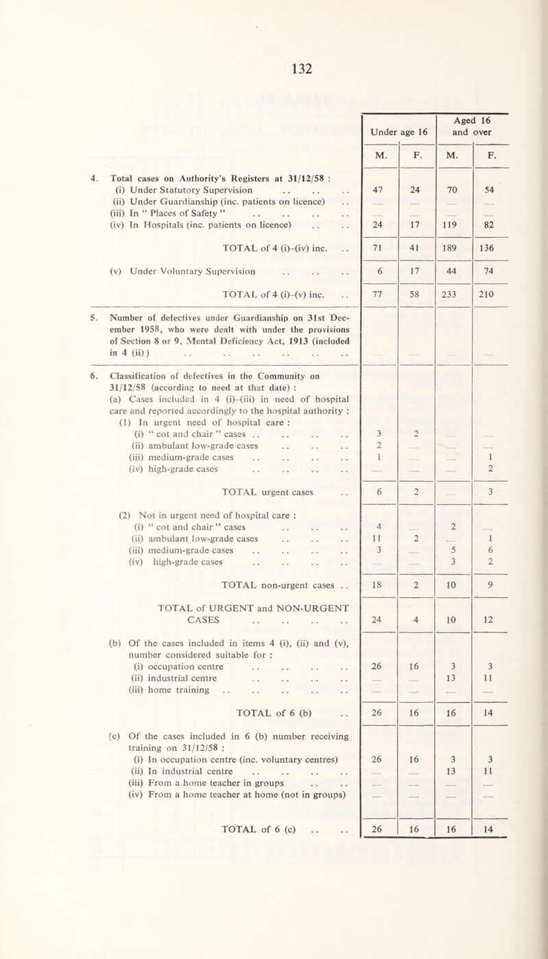 Aged 16 Under age 16 and over M. F. M. F. Total cases on Authority’s Registers at 31/12/58 : (i) Under Statutory Supervision 47 24 70 54 (ii) Under Guardianship (inc. patients on licence) (iii) In “ Places of Safety ” (iv) In Hospitals (inc. patients on licence) 24 17 119 82 TOTAL of 4 (i)—(iv) inc. .. 71 41 189 136 (v) Under Voluntary Supervision 6 17 44 74 TOTAL of 4 (i)-(v) inc. 77 58 233 210 Number of defectives under Guardianship on 31st Dec- ember 1958, who were dealt with under the provisions of Section 8 or 9, Mental Deficiency Act, 1913 (included in 4 (ii)) Classification of defectives in the Community on 31/12/58 (according to need at that date) : (a) Cases included in 4 (i)-(iii) in need of hospital care and reported accordingly to the hospital authority : (1) In urgent need of hospital care : (i) “ cot and chair ” cases .. 3 2 (ii) ambulant low-grade cases 2 (iii) medium-grade cases 1 1 (iv) high-grade cases 2 TOTAL urgent cases 6 2 3 (2) Not in urgent need of hospital care : (i) “ cot and chair ” cases 4 2 (ii) ambulant low-grade cases 11 2 1 (iii) medium-grade cases 3 5 6 (iv) high-grade cases 3 2 TOTAL non-urgent cases .. 18 2 10 9 TOTAL of URGENT and NON-URGENT CASES . 24 4 10 12 (b) Of the cases included in items 4 (i), (ii) and (v), number considered suitable for : (i) occupation centre 26 16 3 3 (ii) industrial centre 13 11 (iii) home training TOTAL of 6 (b) 26 16 16 14 (c) Of the cases included in 6 (b) number receiving training on 31/12/58 : (i) In occupation centre (inc. voluntary centres) 26 16 3 3 (ii) In industrial centre 13 11 (iii) From a home teacher in groups (iv) From a home teacher at home (not in groups) TOTAL of 6 (c) .. 26 16 16 14 TOTAL of 6 (c)