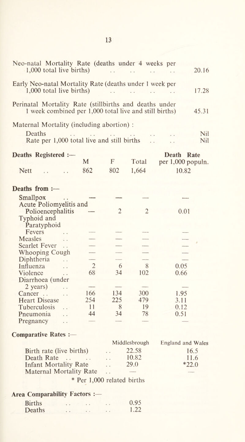 Neo-natal Mortality Rate (deaths under 4 weeks per 1,000 total live births) .. .. .. .. 20.16 Early Neo-natal Mortality Rate (deaths under 1 week per 1,000 total live births) .. .. .. .. 17.28 Perinatal Mortality Rate (stillbirths and deaths under 1 week combined per 1,000 total live and still births) 45.31 Maternal Mortality (including abortion) : Deaths .. .. .. .. .. .. Nil Rate per 1,000 total live and still births .. .. Nil Deaths Registered :— M Nett ,. .. 862 Death Rate F Total per 1,000 populn. 802 1,664 10.82 Deaths from : Smallpox —— Acute Poliomyelitis and Polioencephalitis -— Typhoid and Paratyphoid Fevers — Measles — Scarlet Fever .. — Whooping Cough — Diphtheria — Influenza 2 Violence 68 Diarrhoea (under 2 years) — Cancer 166 Heart Disease 254 Tuberculosis 11 Pneumonia 44 Pregnancy — 2 2 0.01 6 8 0.05 34 102 0.66 134 300 1.95 225 479 3.11 8 19 0.12 34 78 0.51 Comparative Rates :— Middlesbrough England and Wales Birth rate (live births) .. 22.58 16.5 Death Rate .. .. .. 10.82 11.6 Infant Mortality Rate .. 29.0 *22.0 Maternal Mortality Rate . . — * Per 1,000 related births Area Comparability Factors :— Births .. .. .. 0.95 Deaths .. .. .. 1.22