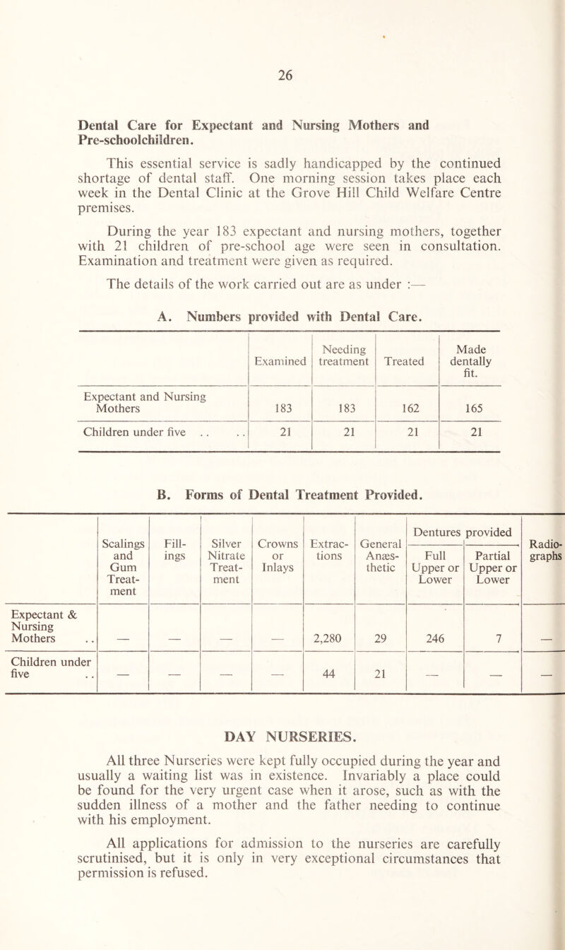 Dental Care for Expectant and Nursing Mothers and Pre-schoolchildren. This essential service is sadly handicapped by the continued shortage of dental staff. One morning session takes place each week in the Dental Clinic at the Grove Hill Child Welfare Centre premises. During the year 183 expectant and nursing mothers, together with 21 children of pre-school age were seen in consultation. Examination and treatment were given as required. The details of the work carried out are as under :— A. Numbers provided with Dental Care. Examined Needing treatment Treated Made dentally fit. Expectant and Nursing Mothers 183 183 162 165 Children under five 21 21 21 21 B. Forms of Dental Treatment Provided. Scalings and Gum Treat¬ ment Fill¬ ings Silver Nitrate Treat¬ ment Crowns or Inlays Extrac¬ tions General Anaes¬ thetic Dentures provided Radio¬ graphs Full Upper or Lower Partial Upper or Lower Expectant & Nursing Mothers _____ ____ _ _ 2,280 29 246 7 _____ Children under five — — -—- 44 21 — — — DAY NURSERIES. All three Nurseries were kept fully occupied during the year and usually a waiting list was in existence. Invariably a place could be found for the very urgent case when it arose, such as with the sudden illness of a mother and the father needing to continue with his employment. All applications for admission to the nurseries are carefully scrutinised, but it is only in very exceptional circumstances that permission is refused.