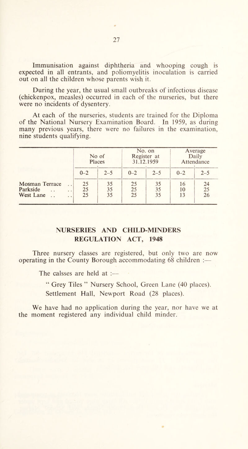 Immunisation against diphtheria and whooping cough is expected in all entrants, and poliomyelitis inoculation is carried out on all the children whose parents wish it. During the year, the usual small outbreaks of infectious disease (chickenpox, measles) occurred in each of the nurseries, but there were no incidents of dysentery. At each of the nurseries, students are trained for the Diploma of the National Nursery Examination Board. In 1959, as during many previous years, there were no failures in the examination, nine students qualifying. No Pla of ces No. Regisl 31.12 on ter at 1959 Ave D< Atten rage lily dance 0-2 2-5 0-2 2-5 0-2 2-5 Mosman Terrace .. 25 35 25 35 16 24 Parkside 25 35 25 35 10 25 West Lane .. 25 35 25 35 13 26 NURSERIES AND CHILD-MINDERS REGULATION ACT, 1948 Three nursery classes are registered, but only two are now operating in the County Borough accommodating 68 children :— The calsses are held at :— “ Grey Tiles ” Nursery School, Green Lane (40 places). Settlement Hall, Newport Road (28 places). We have had no application during the year, nor have we at the moment registered any individual child minder.