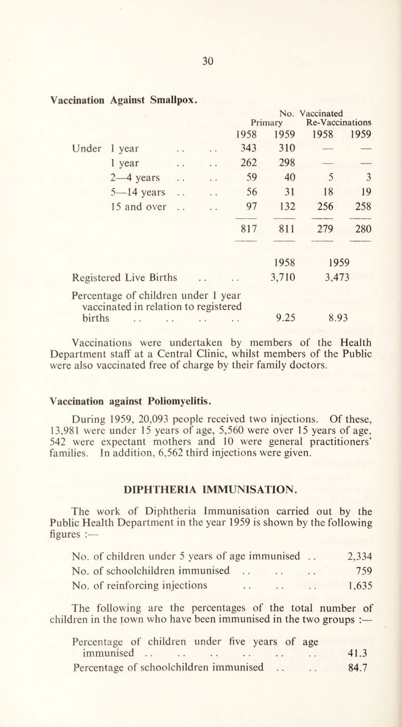 Vaccination Against Smallpox. No. Vaccinated Primary Re-Vaccinations 1958 1959 1958 1959 Under 1 year 343 310 — — 1 year 262 298 — — 2—4 years 59 40 5 3 5—14 years .. 56 31 18 19 15 and over . . 97 132 256 258 817 811 279 280 1958 1959 Registered Live Births • • 3,710 3,473 Percentage of children under 1 year vaccinated in relation to registered births 9.25 8.93 Vaccinations were undertaken by members of the Health Department staff at a Central Clinic, whilst members of the Public were also vaccinated free of charge by their family doctors. Vaccination against Poliomyelitis. During 1959, 20,093 people received two injections. Of these, 13,981 were under 15 years of age, 5,560 were over 15 years of age, 542 were expectant mothers and 10 were general practitioners’ families. In addition, 6,562 third injections were given. DIPHTHERIA IMMUNISATION. The work of Diphtheria Immunisation carried out by the Public Health Department in the year 1959 is shown by the following figures :— No. of children under 5 years of age immunised .. 2,334 No. of schoolchildren immunised .. .. .. 759 No. of reinforcing injections .. .. .. 1,635 The following are the percentages of the total number of children in the town who have been immunised in the two groups :— Percentage of children under five years of age immunised .. .. .. .. .. .. 41.3 Percentage of schoolchildren immunised .. .. 84.7