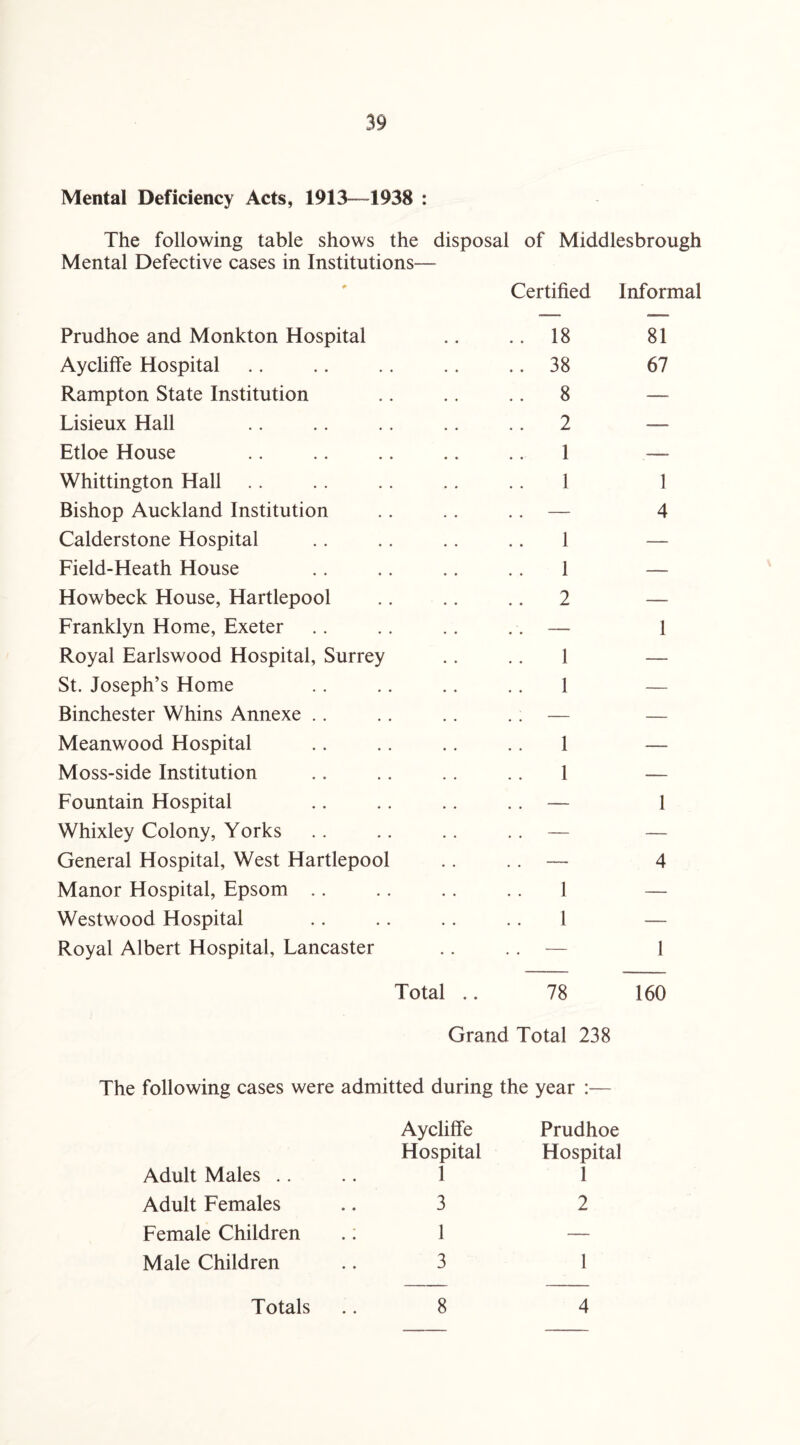 Mental Deficiency Acts, 1913—1938 : The following table shows the disposal of Middlesbrough Mental Defective cases in Institutions— * Certified Informal Prudhoe and Monkton Hospital • # .. 18 81 Aycliffe Hospital .. 38 67 Rampton State Institution .. 8 — Lisieux Hall .. 2 — Etloe House .. 1 ■— Whittington Hall 1 1 Bishop Auckland Institution .. — 4 Calderstone Hospital 1 — Field-Heath House 1 — Howbeck House, Hartlepool .. 2 — Franklyn Home, Exeter — 1 Royal Earlswood Hospital, Surrey 1 — St. Joseph’s Home 1 — Binchester Whins Annexe .. .. — — Meanwood Hospital 1 — Moss-side Institution 1 — Fountain Hospital .. — 1 Whixley Colony, Yorks .. — — General Hospital, West Hartlepool .. — 4 Manor Hospital, Epsom .. 1 — Westwood Hospital 1 — Royal Albert Hospital, Lancaster • • .. •— 1 Total .. 78 160 Grand Total 238 The following cases were admitted during the year — Adult Males .. Aycliffe Hospital 1 Prudhoe Hospital 1 Adult Females 3 2 Female Children 1 — Male Children .. 3 1