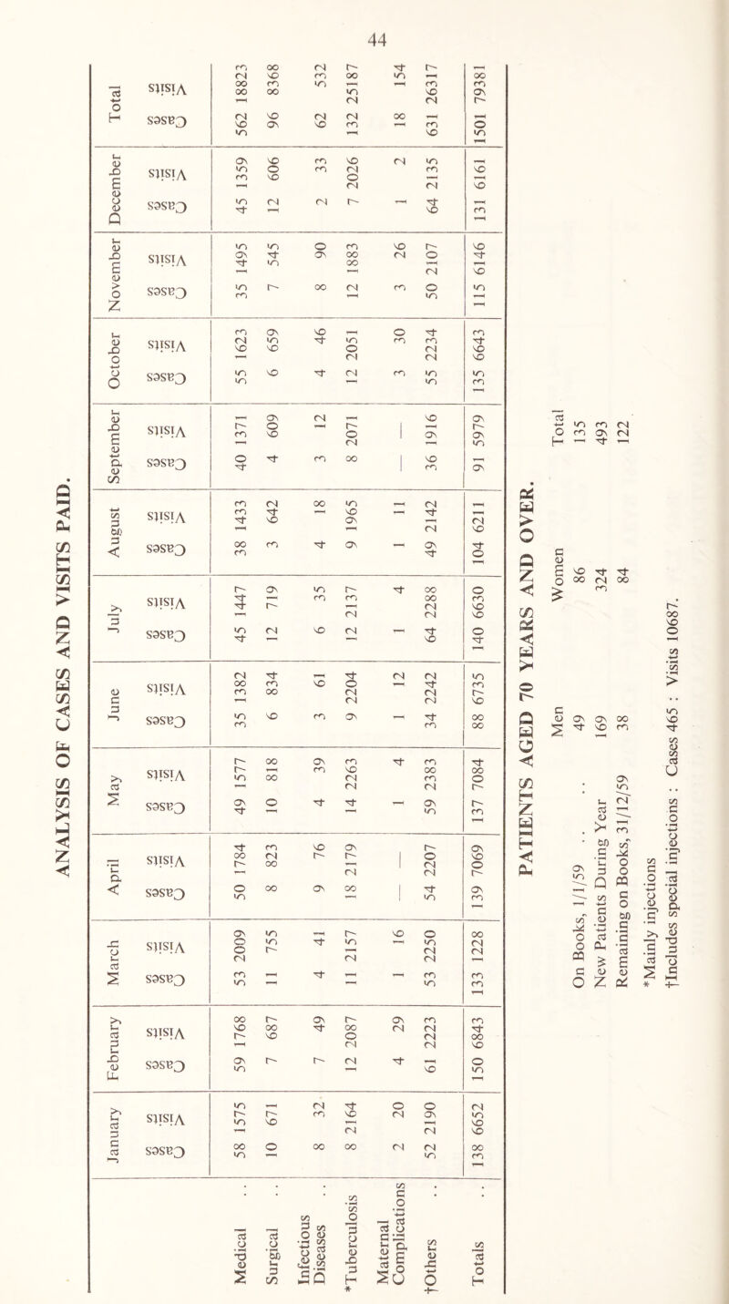 ANALYSIS OF CASES AND VISITS PAID. m oo 04 O' ■NCf O' r-H 04 X m oo >0, r-H oo 13 sjisia oo oo NO ON *-» o T-H 04 04 O' H S3SB3 04 X 96 62 04 ro OO r-H r-H m o NO r-H X NON r-H u, <D (On 606 ro X 04 NO JD S1TSTA in m rn 04 O m X £ rH Ol Ol X <o o <o S9SH3 rf 04 04 O' T'H •Of X r—H rn Q r-H ?h <D NO o ro X O' X -D C3 sjisia ON ON oo 04 o Of fa <D T—< 04 X > o S9SB3 iZl ro r- oo 04 m O NO NON Z m ON X r—1 o Of CO <D X sjisia <N X NO X •*t NO O rn co 04 of X o O! 04 X -4—> o O S9SIQ lO) X 04 cn NO in Nh i-H ON 04 r—( X> c S)TSIA r- m o X —i O' o r-H ON t'' ON c <u -t-> a o 04 r-H NON S3SB3 o co OO I m ON co CO <N oo NO r-H 04 to sjisia CO Ot X X ON 1—1 Of 04 So '“aH 04 X 3 < S9S^3 00 CO 'Nt ON “ On 'Of of O r- On NO O' of OO o >4 SJTSTA Tj- O' m CO oo 04 m r—( 04 04 X S3S^3 04 X 04 r-H Of X o of <N Tt r-H Tf 04 04 NON <o sjisia oo m m oo X O 04 of 04 CO c r-H 04 04 X r-> S9SB3 m X m On ^r* m oo oo r- oo On m of co of sjisia r- «o r—t OO rn X 04 oo co oo o 35 04 04 O' S3S^3 ON o NCf r-H On >0^ r- m rH m X ON O' ON — SJISIA OO r- 04 oo O' O' o 04 X o J- cx 04 04 O' < S3S^3 o oo ON OO r1 ‘i | Of NON ON CO r— ON NO O' X O oo XS o sjisia o o NO O' of NO NT) 04 Ol 04 j- <N 04 04 33 S3S123 m in of z m in m m rH >, oo O' ON O' ON CO CO $H 03 sjisia X r- oo X of OO O 04 04 04 of oo 2 r-H 04 04 X X <u S3SE3 ON NO O' O' 04 rf X o NON X NO 04 •Of O o Ol »o u ci 3 sjisia «o O' X rn X 04 On NON X r-H 04 04 X C 33 l—5 S9SB3 oo NO o oo OO 04 04 NON oo CO ' 1 . . , C/5 • • • C/5 o 3 c o * • y—< (/5 5 « +H 3 <3 33 O c3 <33 o <o o G X c/5 >H <u X! _o tS 0) o • rH bfi u, ■•g c§ Ch <D X >-• rv - 1 3 5 JA 13 H s 3 CO 3 H M O H» o o H * > o a 2 (/} o t Q O < in H Z W >H H < CU 03 4-» O H non co 04 co On 04 —< of < G <D s o £ X Of Of OO Ol OO co v On on oo *5 rf VO co ^-h ?-H Os NON ON NON U 04 oj <U o* co SP c/f .£ x C o 3 O Q PP C/3 P vT S +-» O 33 O Ph °2 £ c C D D O Z oi o bJO G H G c3 r- oo NO o c/3 • C/5 • H > NON NO ■Nf C/3 <u co 33 U co C o • H H> o o 3 £ O 03 • H *H +t O .$£, a c ™ co >N £ ”3 73 C 3 • H Ctf O 5 G ^ HH • H—