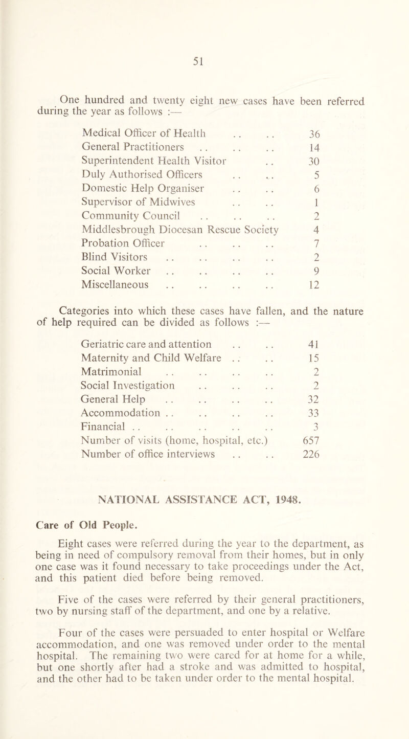 One hundred and twenty eight new cases have been referred during the year as follows :— Medical Officer of Health .. .. 36 General Practitioners .. .. .. 14 Superintendent Health Visitor .. 30 Duly Authorised Officers .. _ 5 Domestic Help Organiser ., .. 6 Supervisor of Midwives .. .. 1 Community Council .. .. .. 2 Middlesbrough Diocesan Rescue Society 4 Probation Officer .. .. .. 7 Blind Visitors .. .. .. .. 2 Social Worker .. .. .. .. 9 Miscellaneous .. .. .. .. 12 Categories into which these cases have fallen, and the nature of help required can be divided as follows :— Geriatric care and attention .. .. 41 Maternity and Child Welfare .. .. 15 Matrimonial . . .. .. .. 2 Social Investigation .. .. .. 2 General Help .. .. .. .. 32 Accommodation .. .. .. .. 33 Financial . . .. .. . . . . 3 Number of visits (home, hospital, etc.) 657 Number of office interviews .. .. 226 NATIONAL ASSISTANCE ACT, 1948. Care of Old People. Eight cases were referred during the year to the department, as being in need of compulsory removal from their homes, but in only one case was it found necessary to take proceedings under the Act, and this patient died before being removed. Five of the cases were referred by their general practitioners, two by nursing staff of the department, and one by a relative. Four of the cases were persuaded to enter hospital or Welfare accommodation, and one was removed under order to the mental hospital. The remaining two were cared for at home for a while, but one shortly after had a stroke and was admitted to hospital, and the other had to be taken under order to the mental hospital.