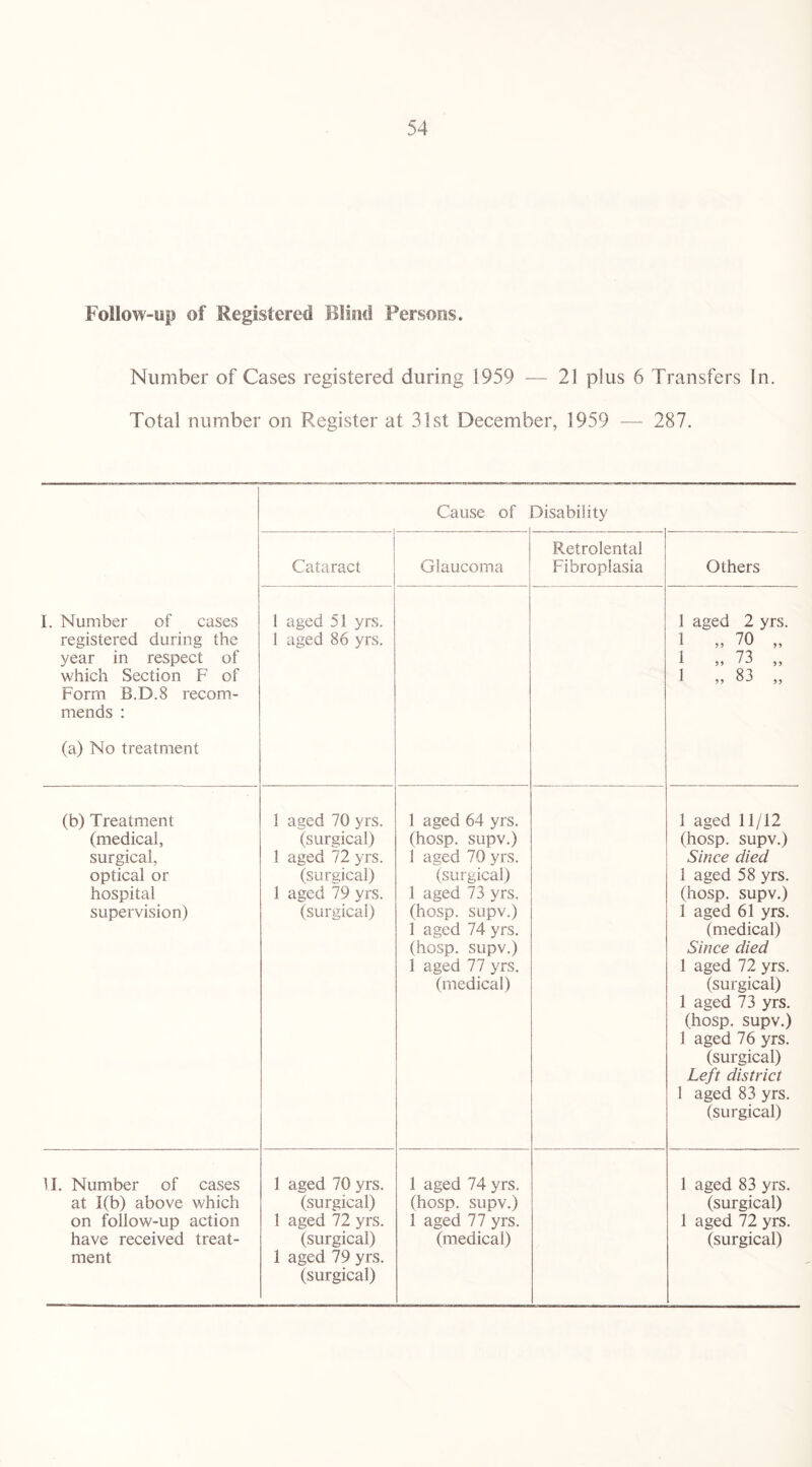 Follow-up of Registered Blind Persons. Number of Cases registered during 1959 — 21 pius 6 Transfers In. Total number on Register at 31st December, 1959 — 287. Cause of Disability Cataract Glaucoma Retrolental Fibroplasia Others 1. Number of cases registered during the year in respect of which Section F of Form B.D.8 recom¬ mends : (a) No treatment 1 aged 51 yrs. 1 aged 86 yrs. 1 aged 2 yrs. 1 „ 70 „ 1 „ 73 „ 1 „ S3 „ (b) Treatment 1 aged 70 yrs. 1 aged 64 yrs. 1 aged 11/12 (medical, (surgical) (hosp. supv.) (hosp. supv.) surgical, 1 aged 72 yrs. 1 aged 70 yrs. Since died optical or (surgical) (surgical) 1 aged 58 yrs. hospital 1 aged 79 yrs. 1 aged 73 yrs. (hosp. supv.) supervision) (surgical) (hosp. supv.) 1 aged 74 yrs. (hosp. supv.) 1 aged 77 yrs. (medical) 1 aged 61 yrs. (medical) Since died 1 aged 72 yrs. (surgical) 1 aged 73 yrs. (hosp. supv.) 1 aged 76 yrs. (surgical) Left district 1 aged 83 yrs. (surgical) 11. Number of cases 1 aged 70 yrs. 1 aged 74 yrs. 1 aged 83 yrs. at 1(b) above which (surgical) (hosp. supv.) (surgical) on follow-up action 1 aged 72 yrs. 1 aged 77 yrs. 1 aged 72 yrs. have received treat¬ ment (surgical) 1 aged 79 yrs. (surgical) (medical) (surgical)