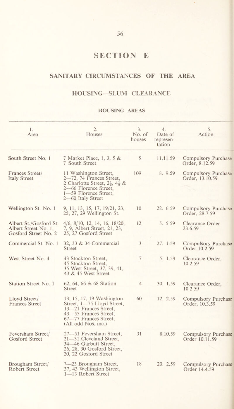 SECTION E SANITARY CIRCUMSTANCES OF THE AREA HOUSING—SLUM CLEARANCE HOUSING AREAS 1. Area 2. Houses 3. No. of houses 4. Date of represen¬ tation 5. Action South Street No. 1 7 Market Place, 1, 3, 5 & 7 South Street 5 11.11.59 Compulsory Purchase Order, 8.12.59 Frances Street/ Italy Street 11 Washington Street, 2—72, 74 Frances Street, 2 Charlotte Street, 2\, 4^ & 2—66 Florence Street, 1— 59 Florence Street, 2— 60 Italy Street 109 8. 9.59 Compulsory Purchase Order, 13.10.59 Wellington St. No. 1 9, 11, 13, 15, 17, 19/21, 23, 25, 27, 29 Wellington St. 10 22. 6.59 Compulsory Purchase Order, 28.7.59 Albert St./Gosford St. Albert Street No. 1, Gosford Street No. 2 4/6, 8/10, 12, 14, 16, 18/20, 7, 9, Albert Street, 21, 23, 25, 27 Gosford Street 12 5. 5.59 Clearance Order 23.6.59 Commercial St. No. 1 32, 33 & 34 Commercial Street 3 27. 1.59 Compulsory Purchase Order 10.2.59 West Street No. 4 43 Stockton Street, 45 Stockton Street, 35 West Street, 37, 39, 41, 43 & 45 West Street 7 5. 1.59 Clearance Order. 10.2.59 Station Street No. 1 62, 64, 66 & 68 Station Street 4 30. 1.59 Clearance Order, 10.2.59 Lloyd Street/ Frances Street 13, 15, 17, 19 Washington Street, 1—75 Lloyd Street, 13—21 Frances Street, 43—55 Frances Street, 67—77 Frances Street, (All odd Nos. inc.) 60 12. 2.59 Compulsory Purchase Order, 10.3.59 Feversham Street/ Gosford Street 27—51 Feversham Street, 21—31 Cleveland Street, 34—46 Garbutt Street, 26, 28, 30 Gosford Street, 20, 22 Gosford Street 31 8.10.59 Compulsory Purchase Order 10.11.59 Brougham Street/ Robert Street 7—23 Brougham Street, 37, 43 Wellington Street, 1—13 Robert Street 18 20. 2.59 Compulsory Purchase Order 14.4.59