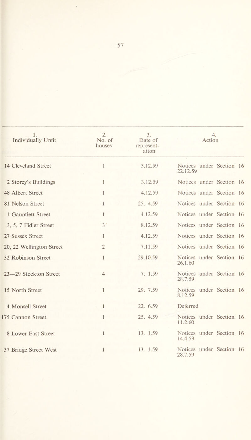 1. Individually Unfit 2. No. of houses 3. Date of represent¬ ation 4. Action 14 Cleveland Street 1 3.12.59 Notices 22.12.59 under Section 16 2 Storey’s Buildings 1 3.12.59 Notices under Section 16 48 Albert Street 1 4.12.59 Notices under Section 16 81 Nelson Street 1 25. 4.59 Notices under Section 16 1 Gauntlett Street 1 4.12.59 Notices under Section 16 3, 5, 7 Fidler Street 3 8.12.59 Notices under Section 16 27 Sussex Street 1 4.12.59 Notices under Section 16 20, 22 Wellington Street 2 7.11.59 Notices under Section 16 32 Robinson Street 1 29.10.59 Notices 26.1.60 under Section 16 23—29 Stockton Street 4 7. 1.59 Notices 28.7.59 under Section 16 15 North Street 1 29. 7.59 Notices 8.12.59 under Section 16 4 Monsell Street 1 22. 6.59 Deferred 175 Cannon Street 1 25. 4.59 Notices 11.2.60 under Section 16 8 Lower East Street 1 13. 1.59 Notices 14.4.59 under Section 16 37 Bridge Street West 1 13. 1.59 Notices 28.7.59 under Section 16