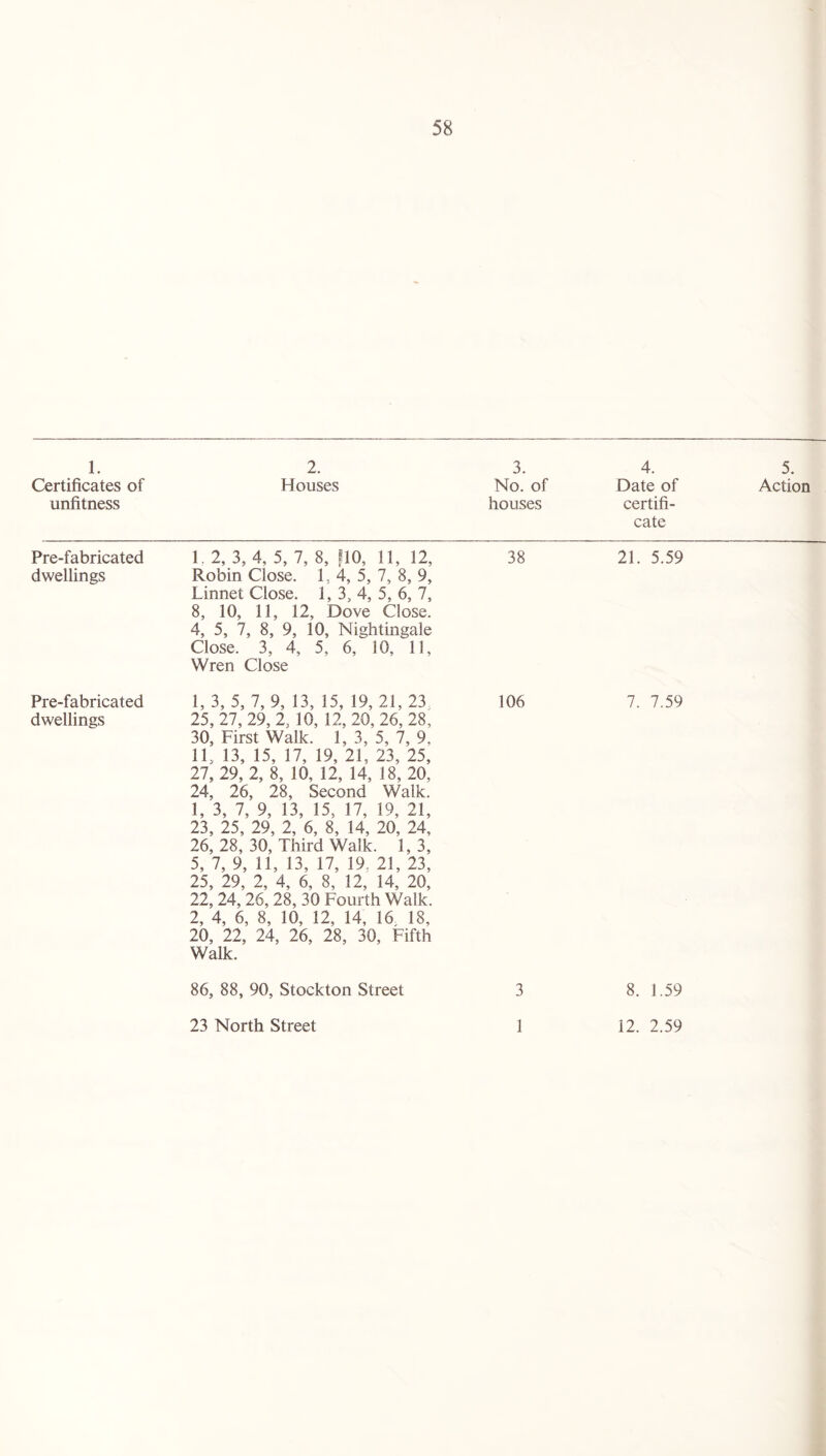 1. unfitness 2. 3. 4. houses certifi¬ cate Pre-fabricated dwellings Pre-fabricated dwellings 1.2, 3,4, 5, 7, 8, MO, 11, 12, Robin Close. 1, 4, 5, 7, 8, 9, Linnet Close. 1, 3, 4, 5, 6, 7, 8, 10, 11, 12, Dove Close. 4, 5, 7, 8, 9, 10, Nightingale Close. 3, 4, 5, 6, 10, 11, Wren Close I, 3, 5, 7, 9, 13, 15, 19, 21, 23 25,27, 29, 2, 10, 12, 20, 26, 28, 30, First Walk. 1, 3, 5, 7, 9, II, 13, 15, 17, 19, 21, 23, 25, 27, 29, 2, 8, 10, 12, 14, 18, 20, 24, 26, 28, Second Walk. 1, 3, 7, 9, 13, 15, 17, 19, 21, 23, 25, 29, 2, 6, 8, 14, 20, 24, 26, 28, 30, Third Walk. 1,3, 5, 7, 9, 11, 13, 17, 19. 21, 23, 25, 29, 2, 4, 6, 8, 12, 14, 20, 22, 24, 26, 28, 30 Fourth Walk. 2, 4, 6, 8, 10, 12, 14, 16 18, 20, 22, 24, 26, 28, 30, Fifth Walk. 86, 88, 90, Stockton Street 23 North Street 38 106 3 1 21. 5.59 7. 7.59 8. 1.59 12. 2.59 5.