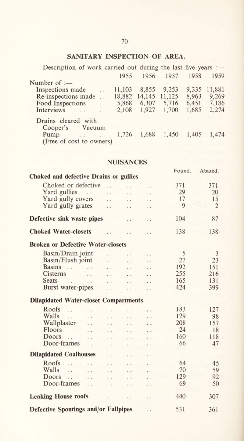 SANITARY INSPECTION OF AREA. Description of work carried out during the last five years :— 1955 1956 1957 1958 1959 Number of :— Inspections made . 11,103 8,855 9,253 9,335 11,881 Re-inspections made . . 18,882 14,145 11,125 8,963 9,269 Food Inspections 5,868 6,307 5,716 6,451 7,186 Interviews 2,108 1,927 1,700 1,685 2,274 Drains cleared with Cooper’s Vacuum Pump .. .. 1,726 1,688 (Free of cost to owners) 1,450 1,405 1,474 NUISANCES Found. Abated. Choked and defective Drains or gullies Choked or defective 371 371 Yard gullies 29 20 Yard gully covers 17 15 Yard gully grates 9 2 Defective sink waste pipes 104 87 Choked Water-closets 138 138 Broken or Defective Water-closets Basin/Drain joint 5 3 Basin/Flush joint 27 23 Basins 192 151 Cisterns 255 216 Seats 165 131 Burst water-pipes 424 399 Dilapidated Water-closet Compartments Roofs • • 183 127 Walls. • • 129 98 Wallplaster 208 157 Floors 24 18 Doors 160 118 Door-frames 66 47 Dilapidated Coalhouses Roofs 64 45 Walls. 70 59 Doors 129 92 Door-frames 69 50 Leaking House roofs 440 307 Defective Spoutings and/or Fallpipes 531 361