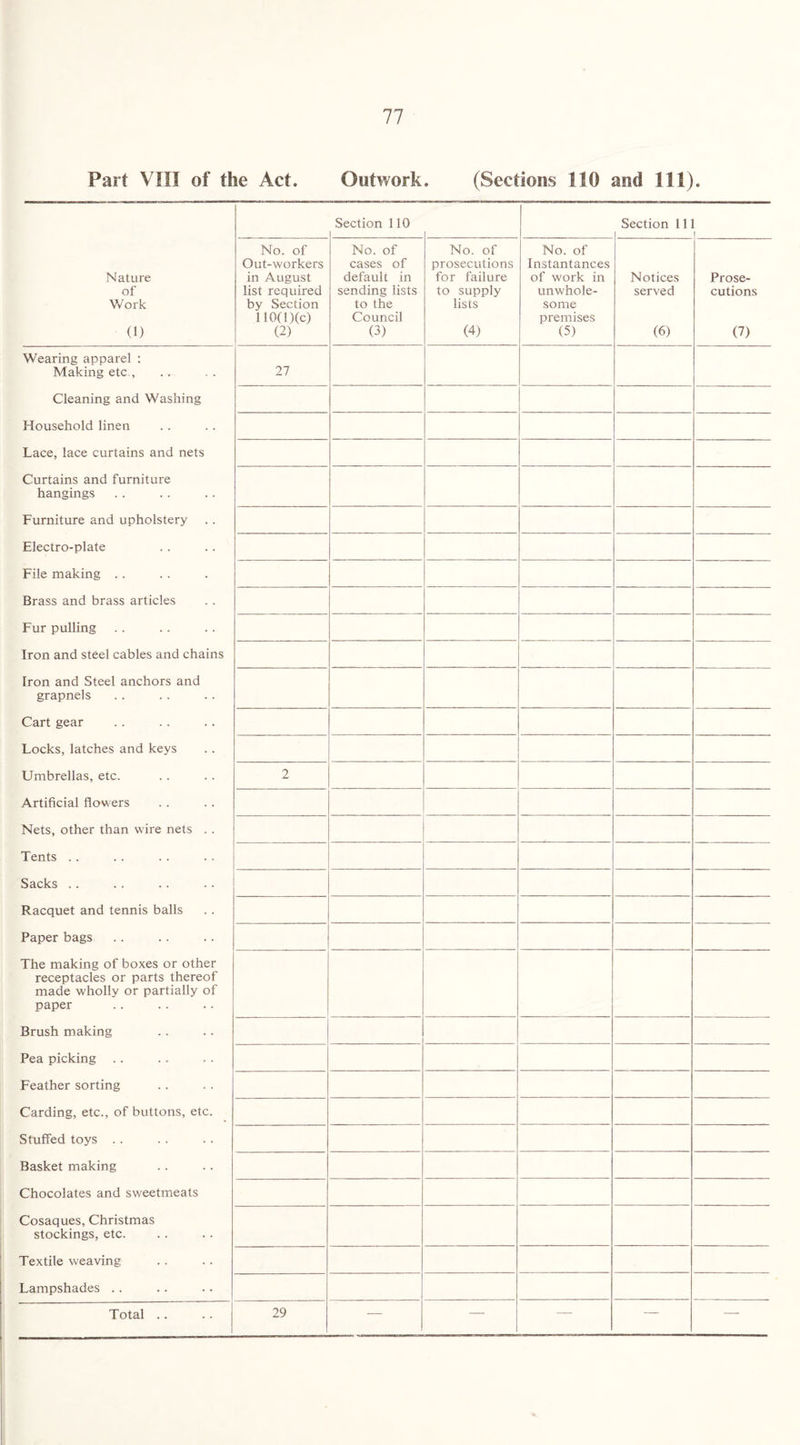 Part VIII of the Act. Outwork. (Sections 110 and 111). Section 110 Section 11 1 Nature of Work U) No. of Out-workers in August list required by Section 110(l)(c) (2) No. of cases of default in sending lists to the Council (3) No. of prosecutions for failure to supply lists (4) No. of Instantances of work in unwhole¬ some premises (5) Notices served (6) Prose¬ cutions (7) Wearing apparel : Making etc , 27 Cleaning and Washing Household linen Lace, lace curtains and nets Curtains and furniture hangings Furniture and upholstery Electro-plate File making .. Brass and brass articles Fur pulling Iron and steel cables and chains Iron and Steel anchors and grapnels Cart gear Locks, latches and keys Umbrellas, etc. 2 Artificial flowers Nets, other than wire nets . . Tents .. Sacks . . Racquet and tennis balls Paper bags The making of boxes or other receptacles or parts thereof made wholly or partially of paper Brush making Pea picking Feather sorting Carding, etc., of buttons, etc. Stuffed toys .. Basket making Chocolates and sweetmeats Cosaques, Christmas stockings, etc. Textile weaving Lampshades . . Total .. 29 — — — — —