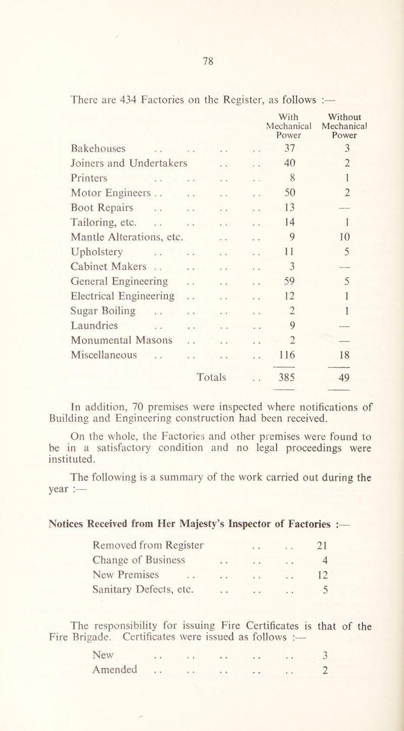 There are 434 Factories on the Register, as follows :— Bakehouses With Mechanical Power 37 Without Mechanical Power 3 Joiners and Undertakers 40 2 Printers 8 1 Motor Engineers . . 50 2 Boot Repairs 13 — Tailoring, etc. 14 1 Mantle Alterations, etc. 9 10 Upholstery 11 5 Cabinet Makers .. 3 — General Engineering 59 5 Electrical Engineering .. 12 1 Sugar Boiling 2 1 Laundries 9 — Monumental Masons 2 — Miscellaneous 116 18 Totals . . 385 49 In addition, 70 premises were inspected where notifications of Building and Engineering construction had been received. On the whole, the Factories and other premises were found to be in a satisfactory condition and no legal proceedings were instituted. The following is a summary of the work carried out during the year :— Notices Received from Her Majesty’s Inspector of Factories :— Removed from Register Change of Business New Premises Sanitary Defects, etc. 21 4 12 5 The responsibility for issuing Fire Certificates is that of the Fire Brigade. Certificates were issued as follows :— New .. .. .. .. .. 3 Amended .. .. .. .. .. 2