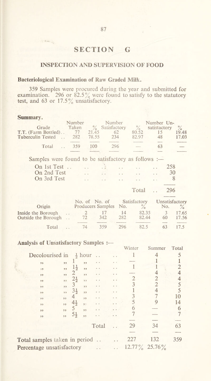 SECTION G INSPECTION AND SUPERVISION OF FOOD Bacteriological Examination of Raw Graded Milk. 359 Samples were procured during the year and submitted for examination. 296 or 82.5% were found to satisfy to the statutory test, and 63 or 17.5% unsatisfactory. Summary, Number Number Number Un- Grade Taken °/ / O Satisfactory °/ /o satisfactory °/ / 0 T.T. (Farm Bottled). 77 21.45 62 80.52 15 19.48 Tuberculin Tested . . 282 78.55 234 82.97 48 17.03 Total 359 100 296 _ 63 _____ Samples were found to be satisfactory as follows :— On 1st Test .. .. . '. .. .. .. 258 On 2nd Test .. .. .. .. .. 30 On 3rd Test .. .. .. .. .. 8 Total .. 296 No. of No. of Satisfactory Unsatisfactory Origin Producers Samples No. y 'a No. °/ /o Inside the Borough 2 17 14 82.35 3 17.65 Outside the Borough . 72 342 282 82.44 60 17.56 Total 74 359 296 82.5 63 17.5 Analysis of Unsatisfactory Samples :— Winter Summer Total Decolourised in \ hour . . 1 4 5 >> >> 1 55 — 1 1 >> >> n 55 1 1 2 55 55 2 5? — 4 4 55 55 2i 2 2 4 55 55 3 3 2 5 5 5 5 5 ?? 1 4 5 5 5 5 5 4 5, 3 7 10 5 5 5 5 4i y: 5 9 14 55 5 5 5 55 6 — 6 5 5 5 5 Si yy 7 — 7 Total 29 34 63 Total samples taken in period .. 227 132 359 Percentage unsatisfactory • • • • 12.77% 25.76%