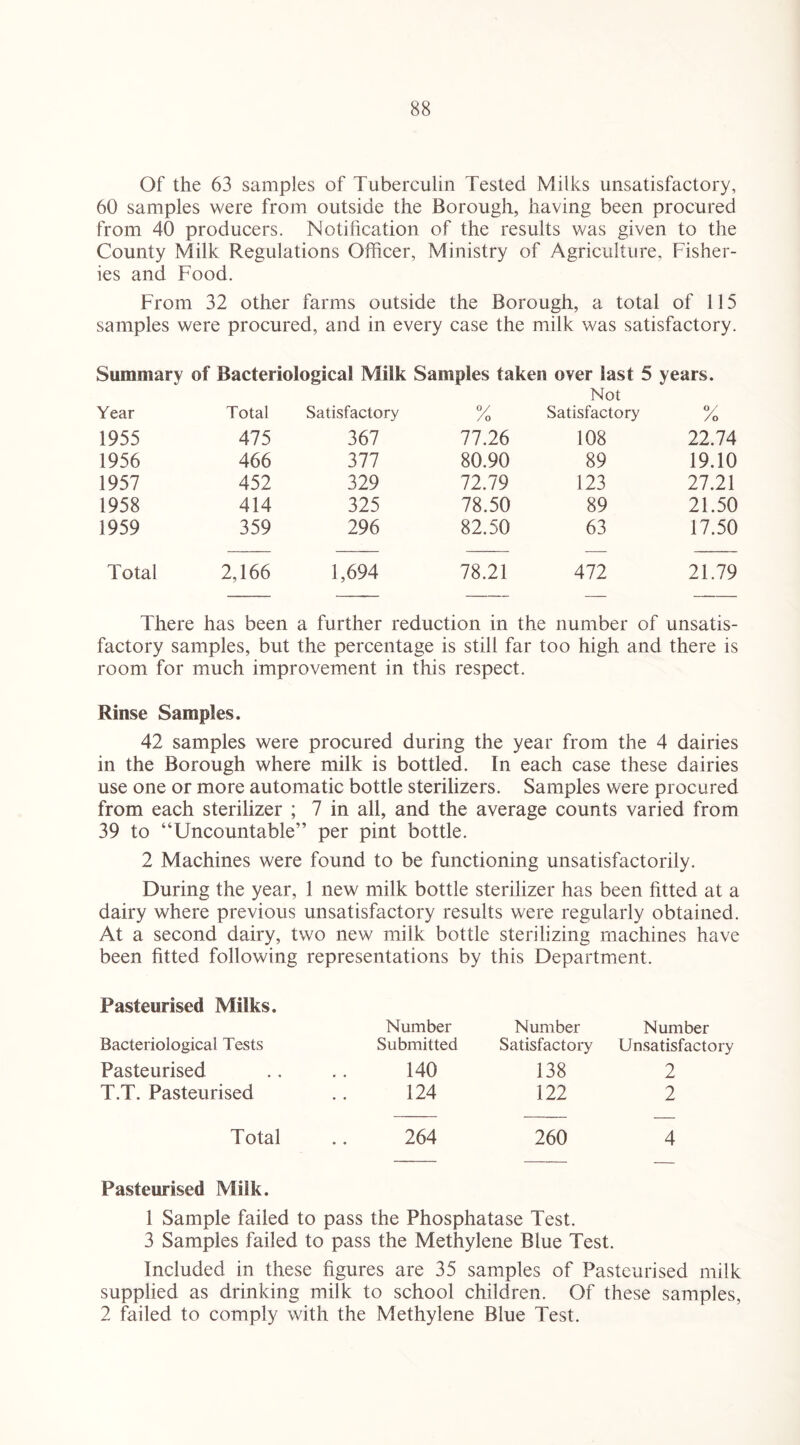 Of the 63 samples of Tuberculin Tested Milks unsatisfactory, 60 samples were from outside the Borough, having been procured from 40 producers. Notification of the results was given to the County Milk Regulations Officer, Ministry of Agriculture, Fisher¬ ies and Food. From 32 other farms outside the Borough, a total of 115 samples were procured, and in every case the milk was satisfactory. Summary of Bacteriological Milk Samples taken over last 5 years. Not Year Total Satisfactory % Satisfactory % 1955 475 367 77.26 108 22.74 1956 466 377 80.90 89 19.10 1957 452 329 72.79 123 27.21 1958 414 325 78.50 89 21.50 1959 359 296 82.50 63 17.50 Total 2,166 1,694 78.21 472 21.79 There has been a further reduction in the number of unsatis¬ factory samples, but the percentage is still far too high and there is room for much improvement in this respect. Rinse Samples. 42 samples were procured during the year from the 4 dairies in the Borough where milk is bottled. In each case these dairies use one or more automatic bottle sterilizers. Samples were procured from each sterilizer ; 7 in all, and the average counts varied from 39 to “Uncountable” per pint bottle. 2 Machines were found to be functioning unsatisfactorily. During the year, 1 new milk bottle sterilizer has been fitted at a dairy where previous unsatisfactory results were regularly obtained. At a second dairy, two new miik bottle sterilizing machines have been fitted following representations by this Department. Pasteurised Milks. Bacteriological Tests Number Submitted Number Satisfactory Number Unsatisfactory Pasteurised 140 138 2 T.T. Pasteurised 124 122 2 Total 264 260 4 Pasteurised Milk. 1 Sample failed to pass the Phosphatase Test. 3 Samples failed to pass the Methylene Blue Test. Included in these figures are 35 samples of Pasteurised milk supplied as drinking milk to school children. Of these samples, 2 failed to comply with the Methylene Blue Test.