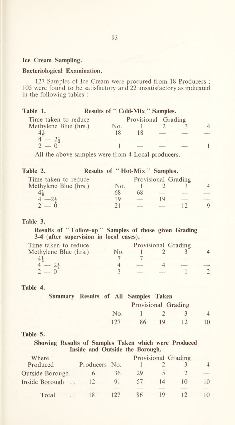 Ice Cream Sampling. Bacteriological Examination. 127 Samples of Ice Cream were procured from 18 Producers ; 105 were found to be satisfactory and 22 unsatisfactory as indicated in the following tables :— Table 1. Results of “ Cold-Mix ” Samples. Time taken to reduce Provisional Grading Methylene Blue (hrs.) No. 12 3 4 4} 18 18 — — — 4 — 21 — _ _ _ _ 2 — 0 1 _ — _ 1 All the above samples were from 4 Local producers. Table 2. Results of Time taken to reduce Methylene Blue (hrs.) 2 — 0 “ Hot-Mix ” Samples. Provisional Grading No. 1 2 3 4 68 68 — — — 19 19 — — 21 — 12 9 Table 3. Results of “ Follow-up ” Samples of those given Grading 3-4 (after supervision in local cases). Time taken to reduce Methylene Blue (hrs.) No. Provisional Grading 1 2 3 4 4* 7 7 — — — 4-2i 4 4 — —- 2 — 0 3 — 1 2 Table 4. Summary Results of All Samples Taken No. Provisional Grading 1 2 3 4 127 86 19 12 10 Table 5. Showing Results of Samples Taken which were Produced Inside and Outside the Borough. Where Provisional Grading Produced Producers No. 1 2 3 4 Outside Borough 6 36 29 5 2 — Inside Borough . . 12 91 57 14 10 10