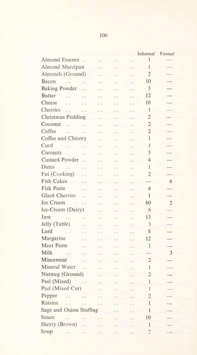 Informal Almond Essence .. .. .. .. 1 Almond Marzipan .. .. .. 1 Almonds (Ground) .. .. .. 2 Bacon .. .. .. .. .. 10 Baking Powder .. .. .. .. 3 Butter .. .. .. .. .. 12 Cheese .. .. .. .. .. 10 Cherries .. .. .. .. .. 1 Christmas Pudding .. .. .. 2 Coconut .. .. .. .. .. 2 Coffee .. .. .. .. .. 2 Coffee and Chicory .. .. .. 1 Curd .. .. .. .. .. 1 Currants .. .. .. .. 3 Custard Powder .. .. .. .. 4 Dates .. .. .. .. .. 1 Fat (Cooking) . . .. .. .. 2 Fish Cakes .. .. .. .. — Fish Paste .. .. .. .. 4 Glace Cherries .. .. .. .. 1 Ice Cream .. .. .. .. 80 Ice-Cream (Dairy) .. .. .. 6 Jam .. .. .. .. .. 13 Jelly (Table) .. .. .. .. 3 Lard .. .. .. .. .. 8 Margarine .. .. .. .. 12 Meat Paste .. .. .. .. 1 Milk . — Mincemeat .. .. .. .. 2 Mineral Water .. .. .. .. 1 Nutmeg (Ground) .. .. .. 2 Peel (Mixed) .. .. .. .. 1 Peel (Mixed Cut) . . . . .. 1 Pepper .. .. .. .. .. 2 Raisins .. .. .. .. .. 1 Sage and Onion Stuffing .. .. 1 Sauce .. .. .. .. .. 10 Sherry (Brown) .. .. .. .. I Soup .. .. .. .. .. 2