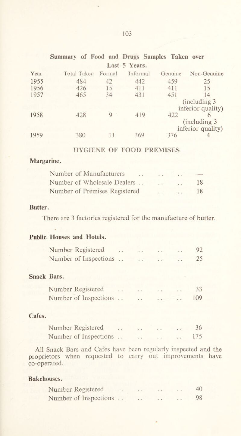 Summary of Food and Drugs Samples Taken over Last 5 Years. Year Total Taken Formal Informal Genuine Non-Genuine 1955 484 42 442 459 25 1956 426 15 411 411 15 1957 465 34 431 451 14 (including 3 inferior quality) 1958 428 9 419 422 6 (including 3 inferior quality) 1959 380 11 369 376 4 HYGIENE OF FOOD PREMISES Margarine. Number of Manufacturers .. .. .. — Number of Wholesale Dealers .. .. .. 18 Number of Premises Registered .. .. 18 Butter. There are 3 factories registered for the manufacture of butter. Public Houses and Hotels. Number Registered Number of Inspections 92 25 Snack Bars. Number Registered Number of Inspections 33 109 Cafes. Number Registered Number of Inspections .. 36 175 All Snack Bars and Cafes have been regularly inspected and the proprietors when requested to carry out improvements have co-operated. Bakehouses. Number Registered Number of Inspections 40 98