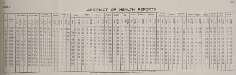 TABLE I. ABSTRACT OF HEALTH YEAR POPULA¬ TION DEATH RATE BIRTH RATE INFANT DEATH RATE Smallpox Enteric & Contd. Fever No. of Deaths Per 1,000 pop. England & Wales No. of Births Per 1,000 pop. England & Wales No. of Deaths Per 1,000 Births England & Wales Notified Deaths Rate per 1,000 pop. Notified Deaths Rate per 1,000 pop. 1900 97,007 2,407 25.07 18.2 3,343 34.46 28.7 663 198 154 i 0 — 138 23 0.24 1910 107,014 1.822 17.02 13.5 3,440 32.14 25.1 496 144 106 0 0 — 71 17 0.17 1920 132,208 2,026 15.32 12.4 4,431 33.51 25.4 602 135 79 — — — 1930 133,100 1,760 14.13 11.4 3,304 26.53 16.3 264 79 60 — — — 3 — 0.00 1938 139,800 1,721 12.31 11.6 2,765 19.77 15.1 200 72 53 — — — 1 — 0.00 1939 137.500D 1,828 13.30 12.1 2,572 18.50 15.0 194 75 50 — — — 2 1 0.01 139,900B — — — 1940 129.800 1,956 15.1 14.3 2,679 20.60 14.6 102 72 55 1941 126,100 1,896 15.0 12.9 2,642 20.90 14.2 199 76 59 — — — 7 1 0.01 1942 123,900 1,768 14.26 11.6 2,466 19.92 15.8 195 79 49 — — — 6 — 0.00 1943 122,400 1,724 14.08 12.1 2,538 20.73 16.5 166 65 49 — — — — — 1944 126,920 1.656 13.04 11.6 2,974 22.58 17.6 189 65 46 — — — — — 1945 128,620 1,634 12.70 11.4 2,691 20.92 16.1 215 79 46 — — — — — 1946 137,730 1,701 12.35 11.5 3,398 24.67 19.1 112 56 43 — — — 1947 140.460 1,793 12.77 12.0 3,631 25.85 20.5 232 64 41 — — — — 1948 143,400 1,640 11.44 10.8 3,321 23.16 17.9 159 48 34 — — — — — 1949 145,050 1,752 12.08 11.7 3,077 21.21 16.7 157 51 32 — — — 1950 145.500 1,782 12.25 11.6 3,121 21.45 15.8 111 36 30 — — — *1951 146,600 1,723 11.75 12.5 3,073 20.95 15.5 109 35 30 — — — •1952 147,200 1,591 10.81 11.3 3,098 21.05 15.3 102 33 28 — — *1953 147,900 1,714 11.59 11.4 3,165 21.40 15.5 115 36 27 — — *1954 148,100 1,643 11.09 11.3 3,038 20.51 15.2 104 34.23 25.5 — — — — •1955 148,700 1,545 11.47 11.7 3,085 20.74 15.0 103 33.38 24.9 — — 1 •1956 149,900 1,706 11.4 11.3 3,314 22.1 14.6 102 30.8 24.0 — — •1957 151,000 1,723 11.4 11.5 3,481 23.05 16.1 126 36.2 23.0 — — 1958 152,500 1,692 11.1 11.7 3,710 24.33 16.4 90 24.25 22.5 — — 1959 153,800 1,679 10.82 11.6 3,473 22.58 16.5 99 28.51 22.0 Measles 2,271 2,459 639 3,183 388 2,544 420 3,516 1,242 1,171 931 2,755 1,414 2,093 825 3,562 3,086 960 2,067 1,580 2,178 1,927 1,315 1,841 §i *2 0.24 0.10 0.33 0.33 0.01 0.07 0.00 0.03 0.01 0.09 0.01 0.01 0.01 0.00 0.01 0.01 0.02 0.01 0.01 0.01 Scarlet Fever 284 185 371 447 675 149 483 141 150 368 597 571 362 522 247 131 197 431 493 281 237 141 105 189 339 129 13 3 6 2 2 1 *2 0.13 0.03 0.05 0.02 0.01 0.01 0.01 0.00 0.00 0.00 0.01 0.00 0.00 Diphtheria Diarrhoea & Enteritis Notified Deaths Rate per 1,000 pop. Deaths Rate per 1,000 pop. Deaths Rate per 1,000 pop. 25 3 0.03 62 0.64 39 0.49 143 35 0.33 153 1.43 32 0.29 176 12 0.09 125 0.95 24 0.18 104 1 8 0.06 31 0.23 38 0.29 286 12 0.09 24 0.17 3 0.02 266 31 0.22 21 0.16 17 0.12 279 32 0.25 25 0.19 2 0.02 557 37 0.30 22 0.18 9 0.07 557 38 0.30 40 0.32 3 0.02 505 29 0.23 27 0.21 9 0.07 235 11 0.08 19 0.15 3 0.02 213 10 0.07 52 0.40 1 0.01 52 _ 0.00 13 0.09 9 0.07 41 _ — 52 0.37 1 0.00 49 5 0.03 36 0.25 1 0.01 36 3 0.02 51 0.35 2 0.03 26 1 0.01 17 0.12 4 0.03 18 1 0.01 10 0.06 1 0.01 2 _ — 8 0.05 1 0.01 _ — — 3 0.02 — — 10 — — 10 0.06 — — 5 _ — 9 0.06 — — 2 — — 3 0.02 — — _ — — 6 0.04 — — — — — 11 0.07 — — Whooping Cough Chicken- pox 1,044 1,058 389 719 824 1,749 696 1,056 524 1,232 679 820 1,291 904 1,602 1,583 1,515 1,238 1,155 1,191 1,278 835 1,335 o*2 Cancer 71 80 105 175 214 183 203 219 217 230 190 216 232 270 229 248 300 245 245 283 251 255 293 270 291 300 4) © I!- 0.69 0.71 0.79 1.31 1.53 1.33 1.56 1.74 1.75 1.86 1.49 1.68 1.68 1.92 1.61 1.70 2.06 1.67 1.66 1.91 1.69 1.72 1.95 1.78 1.91 1.95 114 REPORTS Bronchitis Pneumonia Tuberculosis Influenza Hean Disea ppendi- citis Nephritis Puerperal Fever Other Puerperal Causes * Birth, &c. Deaths Syphilis Deaths Rate per 1,000 pop. Notified Deaths Rate per 1,000 pop. Notified Deaths Rate per 1,000 pop. Deaths Rate per 1,000 pop. Deaths Rate per 1,000 pop. Deaths Rate per 1,000 pop. Deaths Rate per 1,000 pop. Deaths Rate per 1,000 pop. er> .£ a a a Rate per 1,000 pop. Deaths Rate per 1,000 pop. Deaths Rate per 1,000 pop. 158 1.63 546 5.63 _ 247 2.59 28 0.23 147 — 24 0.25 3 0.03 11 0.11 231 2.38 72 0.74 7 0.07 122 1.14 _ 354 3.31 — 153 1.42 6 0.06 109 — 27 0.25 4 0.04 9 0.08 187 1.75 60 0.56 6 0.06 159 1.20 245 339 2.56 451 178 1.34 16 0.12 114 0.04 29 0.22 7 0.05 7 0.05 179 1.35 59 0.45 13 0.10 64 0.47 350 200 1.50 510 218 1.63 29 0.22 268 0.09 48 0.36 6 0.05 9 0.07 124 0.93 81 0.61 3 0.02 43 0.30 208 146 1.05 297 153 1.09 16 0.11 409 0 0.06 46 0.32 6 0.04 6 0.04 92 0.65 80 0.57 8 0.06 51 0.39 274 152 1.11 295 168 1.22 21 0.15 509 7 0.05 31 0.22 4 0.03 8 0.06 67 0.48 86 0.62 3 0.02 141 1.09 230 122 0.94 334 198 1.52 37 0.29 433 0.02 44 0.33 1 0.01 8 0.06 94 0.72 136 1.04 8 0.06 140 1.08 261 130 1.03 247 202 1.59 41 0.33 430 0.09 36 0.28 — — 5 0.03 58 0.46 101 0.80 17 0.13 102 0.82 223 103 0.83 253 166 1.34 9 0.07 400 3 0.04 41 0.33 — — 4 0.03 53 0.42 115 0.93 9 0.07 62 0.51 220 137 1.77 262 176 1.41 35 0.28 431 3 0.07 39 0.31 — — 8 0.06 63 0.51 92 0.74 8 0.08 82 0.64 177 109 0.86 241 131 1.03 16 0.12 405 3 0.04 43 0.33 4 0.03 8 0.06 104 0.81 90 0.71 12 0.02 93 0.72 150 93 0.72 239 134 1.86 15 0.12 379 2 0.04 32 0.24 1 0.01 5 0.04 97 0.75 74 0.75 8 0.06 104 0.75 228 96 0.69 245 115 0.83 17 0.12 438 0.03 35 0.25 — — 5 0.03 63 0.45 63 0.45 8 0.06 100 0.71 163 44 0.31 285 132 0.93 18 0.12 445 3 0.02 49 0.34 — — 2 0.01 56 0.39 51 0.36 9 0.06 82 0.57 144 97 0.67 344 109 0.76 3 0.03 451 0.02 47 0.33 — — 3 0.02 41 0.28 63 0.44 8 0.05 106 0.73 194 86 0.60 322 108 0.74 20 0.13 499 0.03 36 0.25 — — 2 0.01 37 0.25 54 0.37 9 0.06 97 0.67 101 91 0.63 319 92 0.63 17 0.12 507 0.03 27 0.19 — — 2 0.01 49 0.34 58 0.40 7 0.05 127 0.86 118 98 0.66 305 71 0.48 35 0.24 520 — 19 0.13 — — 2 0.01 27 0.18 57 0.39 8 0.05 75 0.51 85 94 0.65 297 47 0.32 2 0.01 532 3 — 17 0.12 — — 2 0.01 21 0.14 29 0.19 4 0.02 95 0.64 56 95 0.64 337 41 0.28 10 0.07 497 — 15 0.10 — — 2 0.01 27 0.18 90 0.61 2 0.01 98 0.66 75 82 0.55 228 37 0.25 2 0.01 544 — 14 0.09 — — 2 0.01 29 0.19 72 0.48 6 0.04 85 0.57 90 95 0.63 171 26 0.17 5 0.03 512 — 17 0.11 — — 1 0.01 29 0.19 89 0.59 4 0.02 95 0.65 61 122 0.60 180 26 0.17 8 0.08 507 — 17 0.11 — — — — 29 0.19 76 0.53 5 0.03 75 0.49 157 110 0.70 169 33 0.21 15 0.09 53C — 17 0.11 — — — — 37 0.24 91 0.60 4 0.03 98 0.65 93 104 0.68 138 19 0.12 3 0.02 53' 3 — 19 0.12 — — — — 30 0.19 75 0.49 6 0.04 81 0.53 72 78 0.51 117 19 0.12 8 0.05 47S 3 21 0 14 34 0.22 io: 0.66 6 0.04 Injuries-and Causes of Death, 1948.