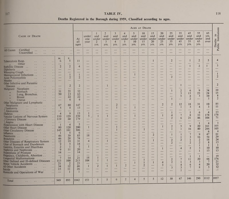 Deaths Registered in the Borough during 1959, Classified according to ages Cause of Death All Causes Certified Uncertified Tuberculosis Resp. „ Other Syphilitic Disease .. ISmhtheria .. Whooping Cough Meningococcal Infections .. Acute Poliomyelitis Measles Other Infective and Parasitic Diseases Malignant Neoplasm „ Stomach „ Lung, Bronchus. „ Breast „ Uterus Other Malignant and Lymphatic Neoplasms {Leukaemia Aleukaemia Diabetes Vascular Lesions of Nervous Syster f Coronary Disease \ Angina Hypertension with Heart Disease Other Heart Disease Other Circulatory Disease Influenza Pneumonia Bronchitis Other Diseases of Respiratory System Ulcer of Stomach and Duodenum Gastritis, Enteritis and Diarrhoea Nephritis and Nephrosis Hyperplasia of Prostate Pregnancy, Childbirth, Abortion . . Congenital Malformations Other Defined and Ill-defined Diseases Motor Vehicle Accidents .. All Other Accidents Suicide Homicide and Operations of War Total M. 6 31 50 67 5 4 110 119 1 80 145 1 46 46 12 9 2 9 14 7 113 21 34 15 949 F. 5 21 13 22 6 80 8 9 129 60 4 120 161 5 39 28 19 5 I 11 14 100 2 12 II 1 893 Ages at Death At all ages 1 under and one j under year | 2 I yrs- 11 52 63 22 6 147 13 13 239 179 5 200 306 6 85 74 31 14 3 20 14 21 213 23 46 26 1 2 — 1842 18 4 1 18 104 153 2 3 4 5 10 15 20 25 35 45 55 65 and and and and and and and and and and and yrs. G , . under under under under under under under under under under under and C/3 C/3 C 3 4 5 10 15 20 25 35 45 55 65 over yrs. yrs. yrs. yrs. yrs. yrs. yrs. yrs. yrs. yrs. yrs. S.y as 3 CL — — — — — i — 2 — i i 2 2 5 1 4 3 — — — i — — — 2 — — — = 1 2 1 _ _ _ _ — — 1 — — — 2 1 2 6 9 34 19 _ _ _ — 3 13 23 24 15 5 4 3 10 8 1 — 2 — 3 2 2 2 2 12 18 31 10 85 — 1 — i — — — — 1 3 4 3 11 1 1 6 4 13 1 i _ 1 4 7 8 33 178 178 — — — — 2 6 21 46 104 71 — 1 — — - — 1 2 5 9 1 20 4 161 3 105 1 i 1 I 16 40 246 105 _ _ 6 4 2 _ 1 1 7 9 47 61 _ _ — 1 3 16 54 29 ] 1 _ 2 2 1 2 18 24 — — — — — 2 — 2 2 8 13 i — — — — — — 1 — 4 2 3 1 10 13 10 13 — — — — — — — — 1 1 _ 19 | i _ _ 2 7 11 20 66 176 1 ] 1 4 2 1 3 3 7 21 j J 2 2 3 _ 4 6 4 20 32 _ — — 3 3 7 8 5 32 — — — — 1 5 6 2 4 5 5 12 30 67 146 290 1112 1037