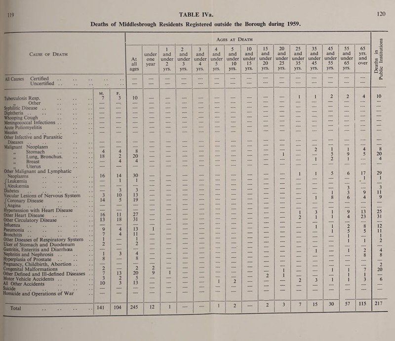 Deaths of Middlesbrough Residents Registered outside the Borough during 1959 Ages at Death Cause of Death All Causes Certified Uncertified .. Tuberculosis Resp. „ Other %philitic Disease .. Ijjphtheria .. Whooping Cough Meningococcal Infections Acute Poliomyelitis Measles Other Infective and Parasitic Diseases Malignant Neoplasm „ Stomach „ Lung, Bronchus. „ Breast „ Uterus Other Malignant and Lymphatic Neoplasms /Leukaemia \ Aleukremia Diabetes Vascular Lesions of Nervous System / Coronary Disease \ Angina Hypertension with Heart Disease Other Heart Disease Other Circulatory Disease Influenza Pneumonia .. Bronchitis Other Diseases of Respiratory System Ulcer of Stomach and Duodenum Gastritis, Enteritis and Diarrhoea Nephritis and Nephrosis Hyperplasia of Prostate Pregnancy, Childbirth, Abortion .. Congenital Malformations Other Defined and Ill-defined Diseases Motor Vehicle Accidents .. All Other Accidents Suicide Homicide and Operations of War Total At all ages under one year 1 and under 2 yrs. 2 and under 3 yrs. 3 and under 4 yrs. 4 and under 5 yrs. 5 and under 10 yrs. 10 and under 15 yrs. 15 and under 20 yrs. 20 and under 25 yrs. 25 and under 35 ' yrs. — — — M. F. 7 3 10 — — 1 — — — — — — — — — — 4 4 8 — — — — — — — — — _ 18 2 20 — — — — — — — — 1 — — 4 4 — — — — — — — — — — — — — — — — — 16 14 30 _ _ — — — — — — — 1 — 1 1 — — — — — — — — _ _ — — — — — — — — — _ 3 3 — — — — — — — — — — 3 10 13 — — — — — — — — 14 5 19 — — _ _ — — — — — — 16 11 27 — — — — — — — — 1 13 18 31 — — — — — — _ 2 9 4 13 i _ — — — — — — — — 7 4 11 — — — — — — — — 1 _ 1 — — — — — — — 2 — 2 — — — — — — — — — _ _ — — — — — — — — 1 3 4 — — — — — — — — — 8 — 8 — — — — — — — — _ _ — — — — — — — — 2 _ 2 2 — — — — — — — 7 13 20 9 1 — — — — — 3 2 5 — — — — — — — 2 10 3 13 — — — — 1 2 — — 2 _ _ — — — — — — — — — — — — — 141 104 245 12 1 — — 1 2 — 2 3 7 C/3 g 35 45 55 65 and and and yrs. under under under and C/3 C/3 C 45 55 65 over yrs. yrs. yrs. 2. a Q3 — — — — 3 0- — — — — i 2 2 4 10 — — — — — — — — — — — — — — — —, — — — — — — — — — — — — — — — — — — — _ — — — — 2 1 1 4 8 _ 5 9 5 20 1 2 1 — 4 1 5 6 17 29 — _ 1 1 _ _ _ • — _ — 3 — 3 _ 1 3 9 11 1 8 6 4 9 — — — — — _ — — — — 3 1 9 13 25 1 1 4 23 31 1 1 2 8 12 1 5 5 11 — z 1 1 1 1 2 1 _ 1 2 4 — — 8 8 — — — — — _ — — — 2 — 1 1 7 20 _ — l 1 — 3 1 1 3 6 — — — — — 15 30 57 115 217