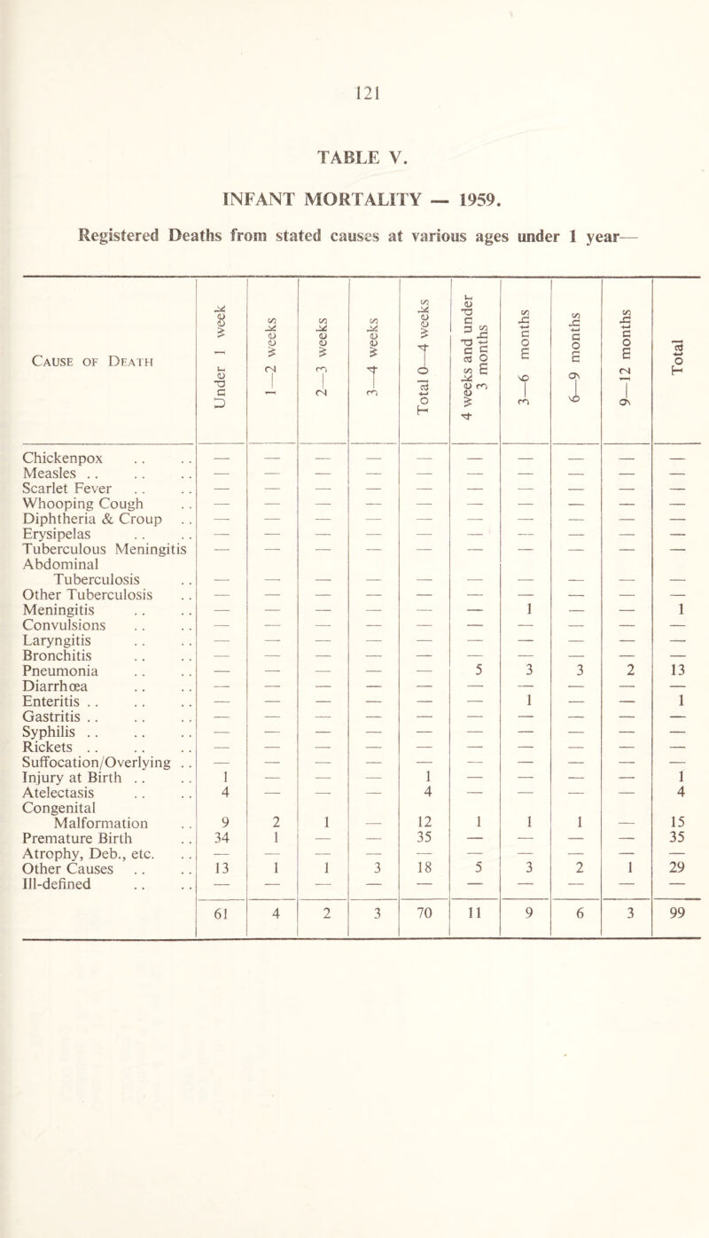 121 TABLE V. INFANT MORTALITY — 1959. Registered Deaths from stated causes at various ages under 1 year— Cause of Death Under 1 week 1 —2 weeks 2—3 weeks 3—4 weeks 0 a < c c +■ c b n < i j ► ■ > 3 mi 5 4 weeks and under 3 months 3—6 months 6—9 months 9—12 months ! Total Chickenpox — — — — — — — — — Measles .. -— — — —— — — — — — Scarlet Fever Whooping Cough — — — — — — — — — Diphtheria & Croup — — — — — — — — — Erysipelas — Tuberculous Meningitis Abdominal Tuberculosis __ _ _ Other Tuberculosis Meningitis — — — — — 1 — — 1 Convulsions — — -—- — — — — — — Laryngitis — —- — — — — — — — Bronchitis — — — — — — — — — Pneumonia — — — — 5 3 3 2 13 Diarrhoea Enteritis .. — — — — — 1 — — 1 Gastritis .. — — — — — — — — — Syphilis .. — — — — — — — — — Rickets .. Suffocation/Overlying .. — — — — — — — — — Injury at Birth .. 1 — — — 1 — — — — 1 Atelectasis 4 —- •—- — 4 — — — — 4 Congenital Malformation 9 2 1 12 1 1 1 15 Premature Birth 34 1 — — J 5 — — — — 35 Atrophy, Deb., etc. — — — — — — — — — Other Causes 13 1 1 3 18 5 3 2 1 29 Ill-defined