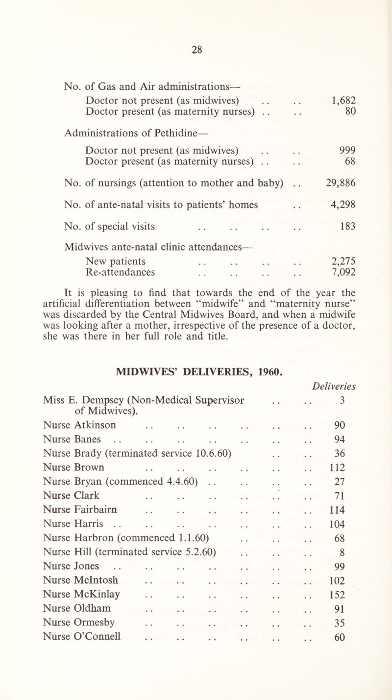 No. of Gas and Air administrations—- Doctor not present (as midwives) .. .. 1,682 Doctor present (as maternity nurses) .. .. 80 Administrations of Pethidine— Doctor not present (as midwives) .. .. 999 Doctor present (as maternity nurses) .. .. 68 No. of nursings (attention to mother and baby) .. 29,886 No. of ante-natal visits to patients’ homes .. 4,298 No. of special visits .. .. .. .. 183 Midwives ante-natal clinic attendances— New patients .. .. .. .. 2,275 Re-attendances .. .. .. .. 7,092 It is pleasing to find that towards the end of the year the artificial differentiation between “midwife” and “maternity nurse” was discarded by the Central Midwives Board, and when a midwife was looking after a mother, irrespective of the presence of a doctor, she was there in her full role and title. MIDWIVES’ DELIVERIES, 1960. Deliveries Miss E. Dempsey (Non-Medical Supervisor .. .. 3 of Midwives). Nurse Atkinson .. .. .. .. .. .. 90 Nurse Banes .. .. .. .. .. .. .. 94 Nurse Brady (terminated service 10.6.60) .. .. 36 Nurse Brown .. .. .. .. .. .. 112 Nurse Bryan (commenced 4.4.60) .. .. .. .. 27 Nurse Clark .. .. .. .. .. .. 71 Nurse Fairbairn .. .. .. .. .. .. 114 Nurse Harris .. .. .. .. .. .. .. 104 Nurse Harbron (commenced 1.1.60) .. .. .. 68 Nurse Hill (terminated service 5.2.60) .. .. .. 8 Nurse Jones .. .. .. .. .. .. .. 99 Nurse McIntosh .. .. .. .. .. .. 102 Nurse McKinlay .. .. .. .. .. .. 152 Nurse Oldham .. .. .. .. .. .. 91 Nurse Ormesby .. .. .. .. .. .. 35 Nurse O’Connell .. .. .. .. .. .. 60