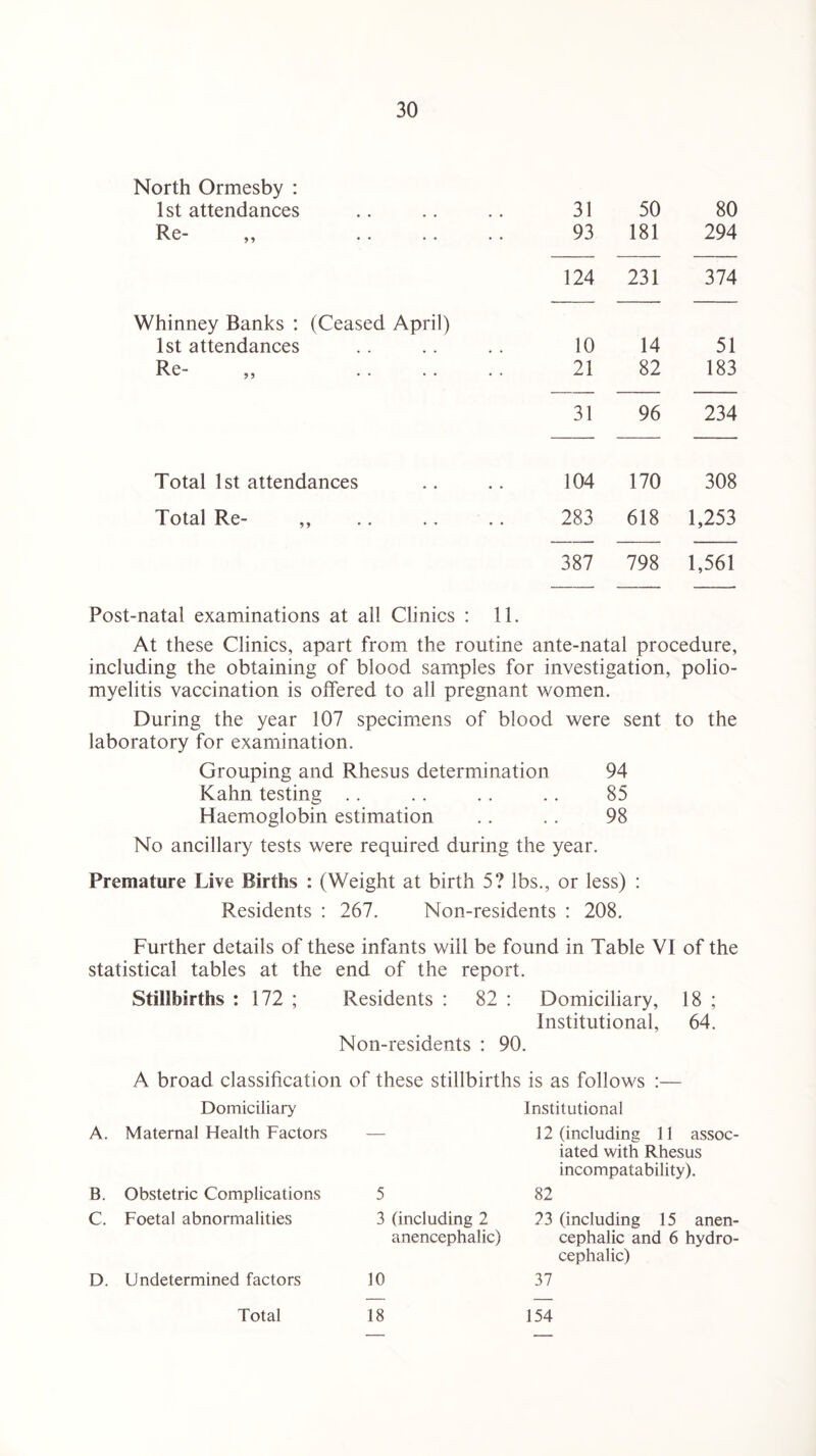 North Ormesby : 1st attendances 31 50 80 Re- ,, 93 181 294 Whinney Banks : (Ceased April) 124 231 374 1st attendances 10 14 51 Re- „ . 21 82 183 31 96 234 Total 1st attendances 104 170 308 Total Re- ,, .. .. 283 618 1,253 387 798 1,561 Post-natal examinations at all Clinics : 11. At these Clinics, apart from the routine ante-natal procedure, including the obtaining of blood samples for investigation, polio¬ myelitis vaccination is offered to all pregnant women. During the year 107 specimens of blood were sent to the laboratory for examination. Grouping and Rhesus determination 94 Kahn testing .. .. .. .. 85 Haemoglobin estimation .. .. 98 No ancillary tests were required during the year. Premature Live Births : (Weight at birth 5? lbs., or less) : Residents : 267. Non-residents : 208. Further details of these infants will be found in Table VI of the statistical tables at the end of the report. Stillbirths : 172 ; Residents : 82 : Domiciliary, 18 ; Institutional, 64. Non-residents : 90. A broad classification of these stillbirths is as follows :— Domiciliary Institutional A. Maternal Health Factors 12 (including 11 assoc¬ iated with Rhesus incompatability). B. Obstetric Complications 5 82 C. Foetal abnormalities 3 (including 2 anencephalic) 23 (including 15 anen¬ cephalic and 6 hydro¬ cephalic) D. Undetermined factors 10 37 Total 18 154