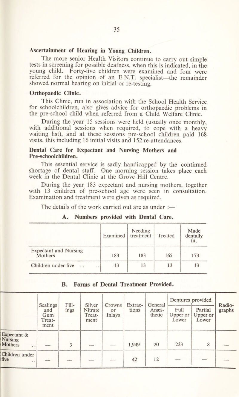 Ascertainment of Hearing in Young Children. The more senior Health Visitors continue to carry out simple tests in screening for possible deafness, when this is indicated, in the young child. Forty-five children were examined and four were referred for the opinion of an E.N.T. specialist—the remainder showed normal hearing on initial or re-testing. Orthopaedic Clinic. This Clinic, run in association with the School Health Service for schoolchildren, also gives advice for orthopaedic problems in the pre-school child when referred from a Child Welfare Clinic. During the year 15 sessions were held (usually once monthly, with additional sessions when required, to cope with a heavy waiting list), and at these sessions pre-school children paid 168 visits, this including 16 initial visits and 152 re-attendances. Dental Care for Expectant and Nursing Mothers and Pre-schoolchildren. This essential service is sadly handicapped by the continued shortage of dental staff. One morning session takes place each week in the Dental Clinic at the Grove Hill Centre. During the year 183 expectant and nursing mothers, together with 13 children of pre-school age were seen in consultation. Examination and treatment were given as required. The details of the work carried out are as under :— A. Numbers provided with Dental Care. Examined Needing treatment Treated Made dentally fit. Expectant and Nursing Mothers 183 183 165 173 Children under five 13 13 13 13 B. Forms of Dental Treatment Provided. Scalings and Gum Treat¬ ment Fill¬ ings Silver Nitrate Treat¬ ment Crowns or Inlays Extrac¬ tions General Anaes¬ thetic Dentures provided Radio¬ graphs Full Upper or Lower Partial Upper or Lower : Expectant & ' Nursing Mothers 3 _ 1,949 20 223 8 .Children under five — — — — 42 12 — — —