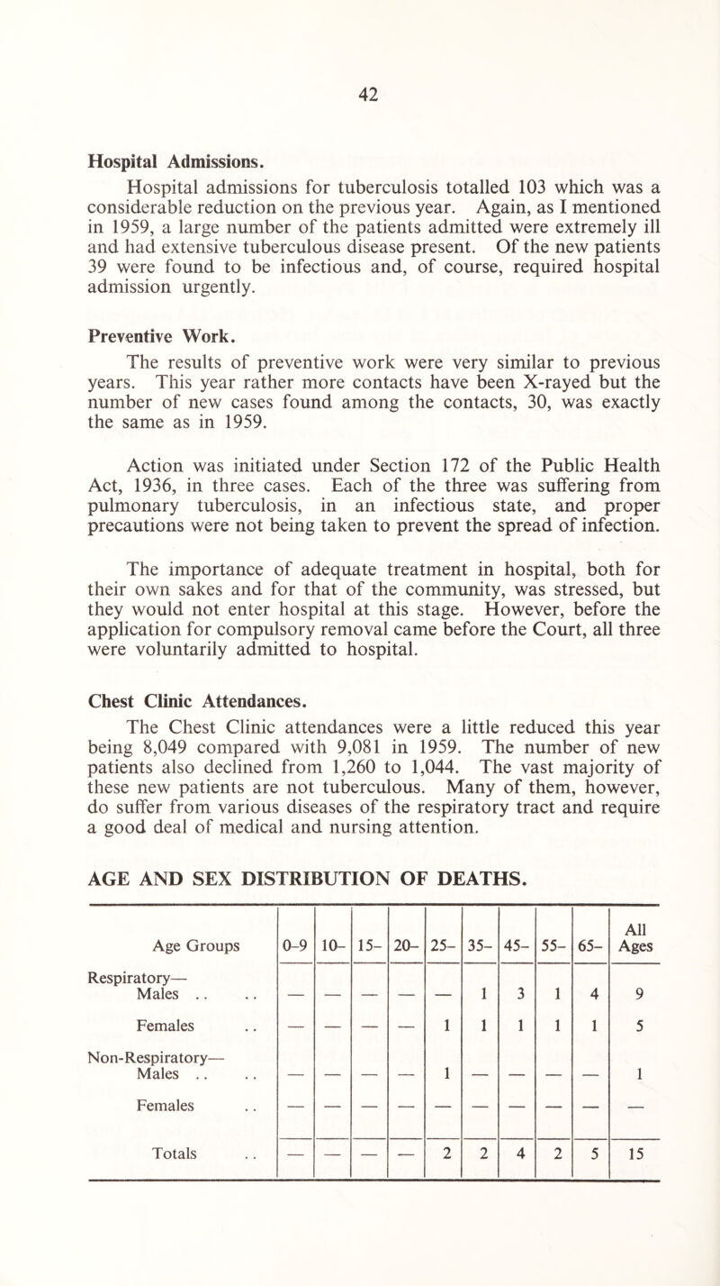 Hospital Admissions. Hospital admissions for tuberculosis totalled 103 which was a considerable reduction on the previous year. Again, as I mentioned in 1959, a large number of the patients admitted were extremely ill and had extensive tuberculous disease present. Of the new patients 39 were found to be infectious and, of course, required hospital admission urgently. Preventive Work. The results of preventive work were very similar to previous years. This year rather more contacts have been X-rayed but the number of new cases found among the contacts, 30, was exactly the same as in 1959. Action was initiated under Section 172 of the Public Health Act, 1936, in three cases. Each of the three was suffering from pulmonary tuberculosis, in an infectious state, and proper precautions were not being taken to prevent the spread of infection. The importance of adequate treatment in hospital, both for their own sakes and for that of the community, was stressed, but they would not enter hospital at this stage. However, before the application for compulsory removal came before the Court, all three were voluntarily admitted to hospital. Chest Clinic Attendances. The Chest Clinic attendances were a little reduced this year being 8,049 compared with 9,081 in 1959. The number of new patients also declined from 1,260 to 1,044. The vast majority of these new patients are not tuberculous. Many of them, however, do suffer from various diseases of the respiratory tract and require a good deal of medical and nursing attention. AGE AND SEX DISTRIBUTION OF DEATHS.