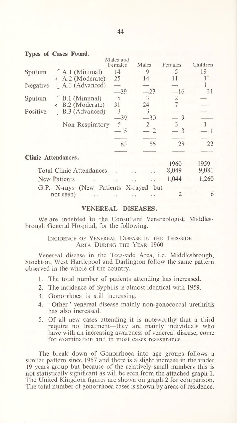 Types of Cases Found. Males and Females Males Females Children Sputum f A.l (Minimal) 14 9 5 19 4 A.2 (Moderate) 25 14 11 1 Negative [_ A.3 (Advanced) — — — 1 —39 —23 —16 —21 Sputum f B.l (Minimal) 5 3 2 — < B.2 (Moderate) 31 24 7 — Positive [ B.3 (Advanced) 3 3 — — —39 —30 — 9 — Non-Respiratory 5 2 3 1 — 5 — 2 — 3 — 1 83 55 28 22 Clinic Attendances. Total Clinic Attendances • • • • • • 1960 8,049 1959 9,081 New Patients • • • • • • 1,044 1,260 G.P. X-rays (New Patients X-rayed but not seen) .. .. .. .. 2 6 VENEREAL DISEASES. We are indebted to the Consultant Venereologist, Middles¬ brough General Hospital, for the following. Incidence of Venereal Disease in the Tees-side Area During the Year 1960 Venereal disease in the Tees-side Area, i.e. Middlesbrough, Stockton, West Hartlepool and Darlington follow the same pattern observed in the whole of the country. 1. The total number of patients attending has increased. 2. The incidence of Syphilis is almost identical with 1959. 3. Gonorrhoea is still increasing. 4. ‘ Other ’ venereal disease mainly non-gonococcal urethritis has also increased. 5. Of all new cases attending it is noteworthy that a third require no treatment—they are mainly individuals who have with an increasing awareness of venereal disease, come for examination and in most cases reassurance. The break down of Gonorrhoea into age groups follows a similar pattern since 1957 and there is a slight increase in the under 19 years group but because of the relatively small numbers this is not statistically significant as will be seen from the attached graph 1. The United Kingdom figures are shown on graph 2 for comparison. The total number of gonorrhoea cases is shown by areas of residence.