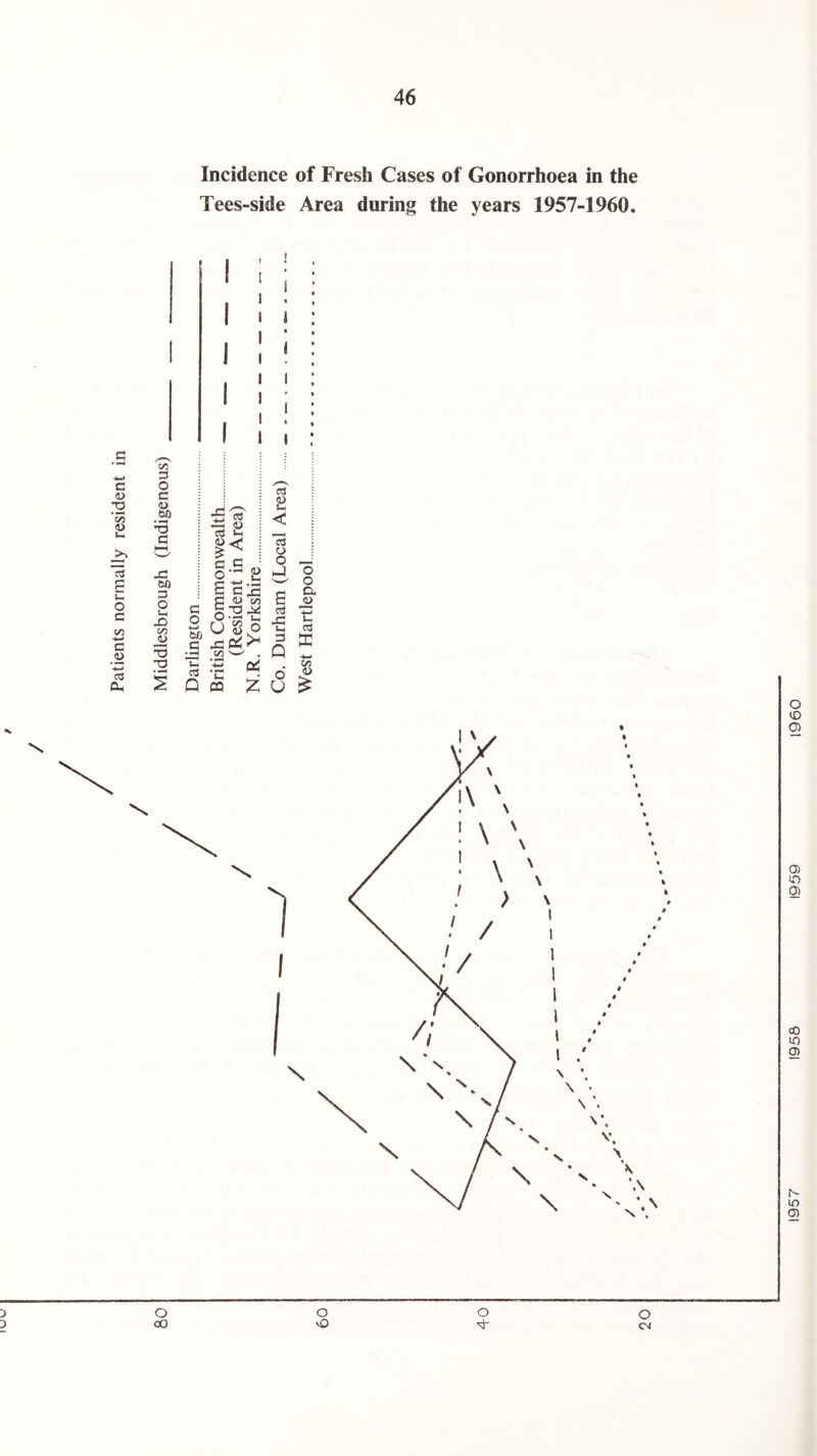 Patients normally resident in % Incidence of Fresh Cases of Gonorrhoea in the Tees-side Area during the years 1957-1960. D 3 O oO O vO O o CM 1957 1958 1959 i960