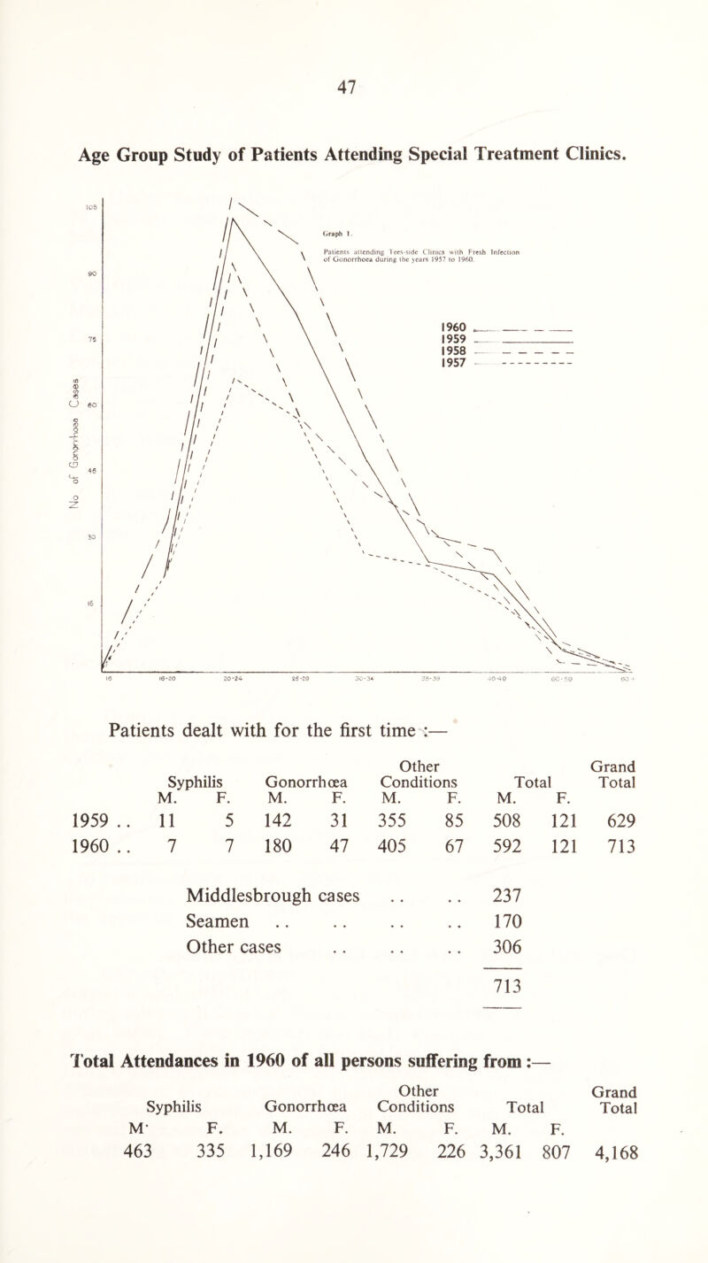 Age Group Study of Patients Attending Special Treatment Clinics. Patients dealt with for the first time :— Syphilis Gonorrhoea M. F. M. F. 1959 .. 11 5 142 31 1960 .. 7 7 180 47 Middlesbrough cases Seamen Other cases Other Conditions Total Grand Total M. F. M. F. 355 85 508 121 629 405 67 592 121 713 237 170 306 713 Total Attendances in 1960 of all persons suffering from :— Syphilis M- F. 463 335 Other Grand Gonorrhoea Conditions Total Total M. F. M. F. M. F. 1,169 246 1,729 226 3,361 807 4,168