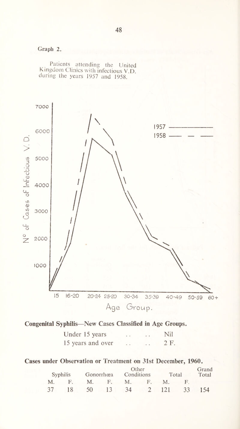 of Loses of Infectious Graph 2. Patients attending the United Kingdom Clinics with infectious V.D. during the years 1957 and 3958. Congenital Syphilis—New Cases Classified in Age Groups. Under 15 years .. .. Nil 15 years and over .. .. 2 F. Cases under Observation or Treatment on 31st December, 1960. Syphilis Gonorrhoea Other Conditions Total Grand Total M. F. M. F. M. F. M. F. 37 18 50 13 34 2 121 33 154