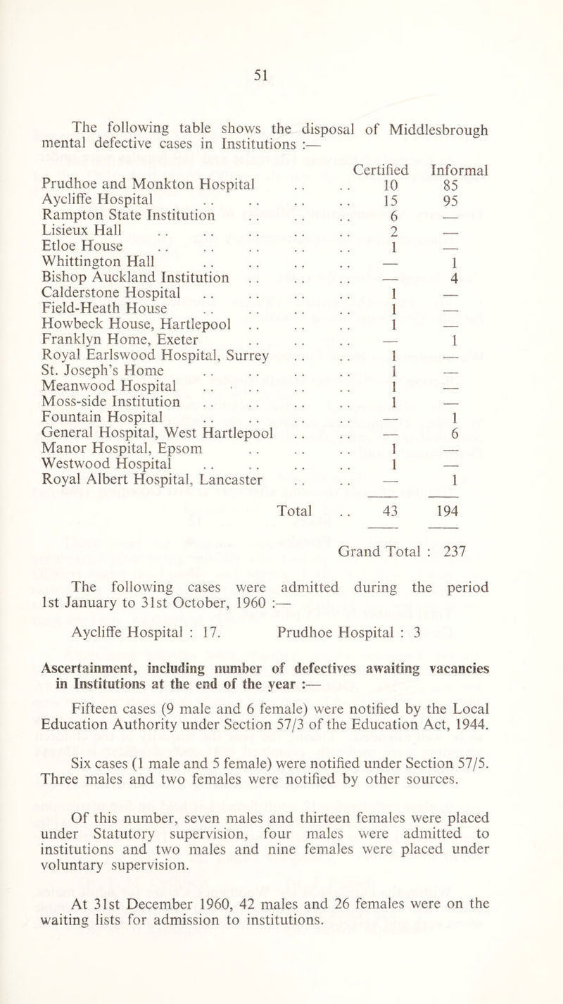 The following table shows the disposal of Middlesbrough mental defective cases in Institutions :— Prudhoe and Monkton Hospital Certified 10 Informal 85 Aycliffe Hospital 15 95 Rampton State Institution 6 — Lisieux Hall 2 _ Etloe House 1 —— Whittington Hall — 1 Bishop Auckland Institution — 4 Calderstone Hospital 1 —— Field-Heath Plouse 1 — Howbeck House, Hartlepool .. 1 — Franklyn Home, Exeter • . - 1 Royal Earlswood Hospital, Surrey 1 — St. Joseph’s Home 1 — Meanwood Flospital .. • .. 1 — Moss-side Institution 1 — Fountain Hospital .. — 1 General Hospital, West Hartlepool .. — 6 Manor Hospital, Epsom 1 — Westwood Hospital 1 — Royal Albert Hospital, Lancaster .. —• 1 Total 43 194 Grand Total : 237 The following cases were admitted during the period 1st January to 31st October, 1960 :— Aycliffe Hospital : 17. Prudhoe Hospital : 3 Ascertainment, including number of defectives awaiting vacancies in Institutions at the end of tSie year :— Fifteen cases (9 male and 6 female) were notified by the Local Education Authority under Section 57/3 of the Education Act, 1944. Six cases (1 male and 5 female) were notified under Section 57/5. Three males and two females were notified by other sources. Of this number, seven males and thirteen females were placed under Statutory supervision, four males were admitted to institutions and two males and nine females were placed under voluntary supervision. At 31st December 1960, 42 males and 26 females were on the waiting lists for admission to institutions.