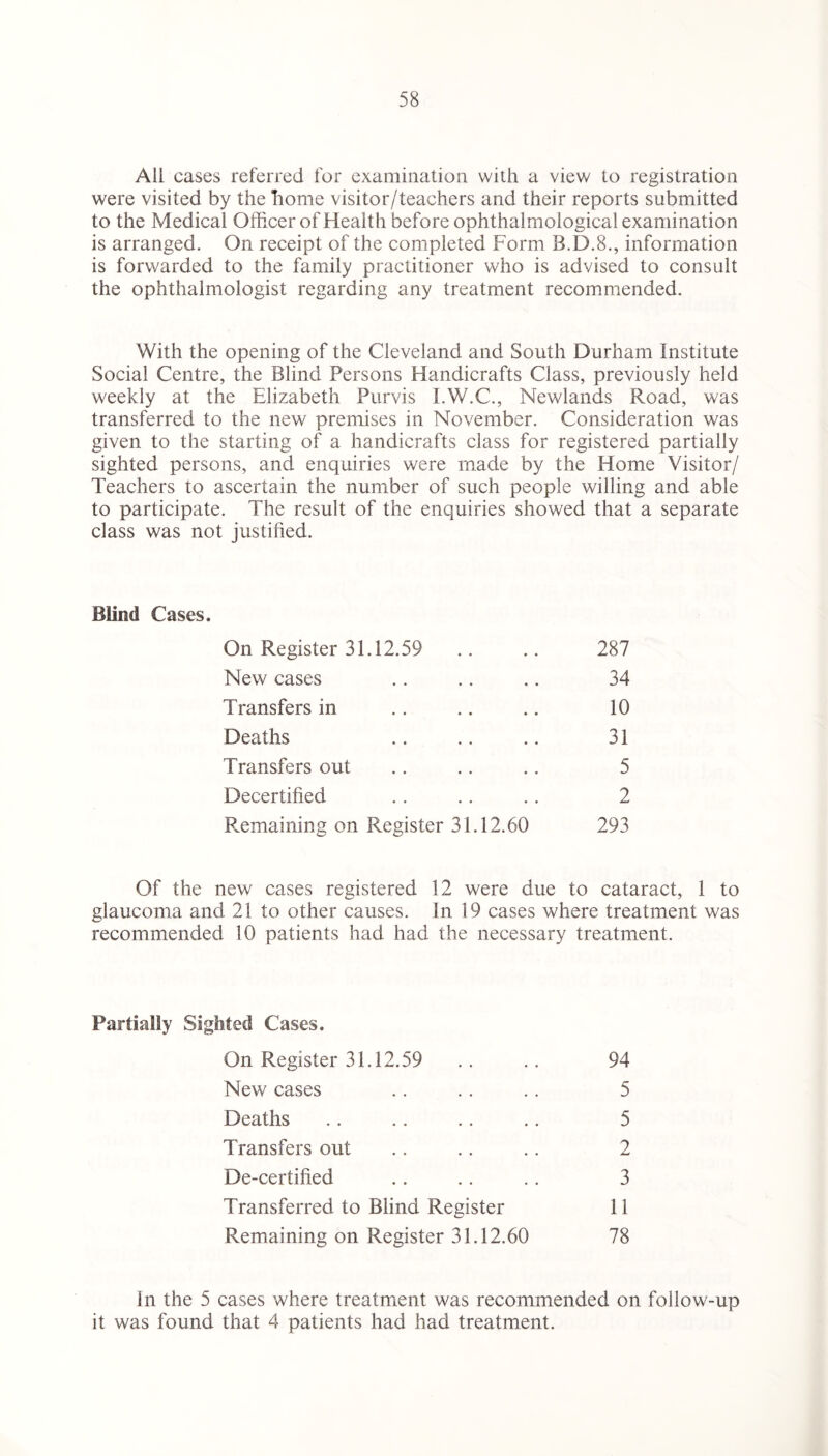 All cases referred for examination with a view to registration were visited by the home visitor/teachers and their reports submitted to the Medical Officer of Health before ophthalmological examination is arranged. On receipt of the completed Form B.D.8., information is forwarded to the family practitioner who is advised to consult the ophthalmologist regarding any treatment recommended. With the opening of the Cleveland and South Durham Institute Social Centre, the Blind Persons Handicrafts Class, previously held weekly at the Elizabeth Purvis I.W.C., Newlands Road, was transferred to the new premises in November. Consideration was given to the starting of a handicrafts class for registered partially sighted persons, and enquiries were made by the Home Visitor/ Teachers to ascertain the number of such people willing and able to participate. The result of the enquiries showed that a separate class was not justified. Blind Cases. On Register 31.12.59 .. .. 287 New cases .. .. .. 34 Transfers in .. .. .. 10 Deaths .. .. .. 31 Transfers out .. .. .. 5 Decertified .. .. .. 2 Remaining on Register 31.12.60 293 Of the new cases registered 12 were due to cataract, 1 to glaucoma and 21 to other causes. In 19 cases where treatment was recommended 10 patients had had the necessary treatment. Partially Sighted Cases. On Register 31.12.59 .. .. 94 New cases .. .. .. 5 Deaths .. .. .. .. 5 Transfers out .. .. .. 2 De-certified .. .. .. 3 Transferred to Blind Register 11 Remaining on Register 31.12.60 78 In the 5 cases where treatment was recommended on follow-up it was found that 4 patients had had treatment.