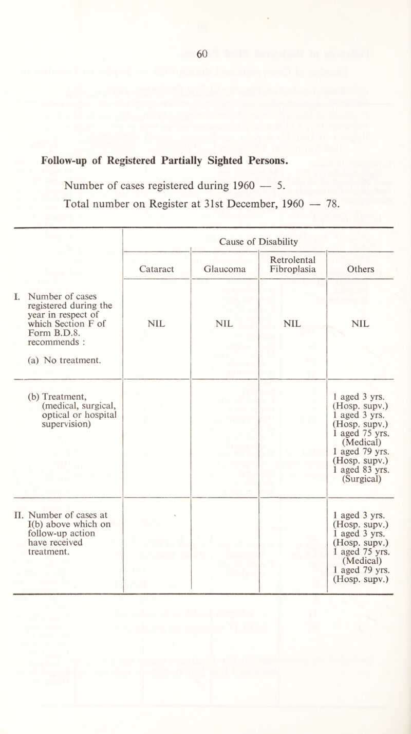 Follow-up of Registered Partially Sighted Persons. Number of cases registered during 1960 — 5. Total number on Register at 31st December, 1960 — 78. Cause of Disability I. Number of cases registered during the year in respect of which Section F of Form B.D.8. recommends : (a) No treatment. Cataract Glaucoma Retrolental Fibroplasia Others NIL NIL NIL NIL (b) Treatment, (medical, surgical, optical or hospital supervision) 1 aged 3 yrs. (Hosp. supv.) 1 aged 3 yrs. (Hosp. supv.) 1 aged 75 yrs. (Medical) 1 aged 79 yrs. (Hosp. supv.) 1 aged 83 yrs. (Surgical) II. Number of cases at 1(b) above which on follow-up action have received treatment. 1 aged 3 yrs. (Hosp. supv.) 1 aged 3 yrs. (Hosp. supv.) 1 aged 75 yrs. (Medical) 1 aged 79 yrs. (Hosp. supv.)