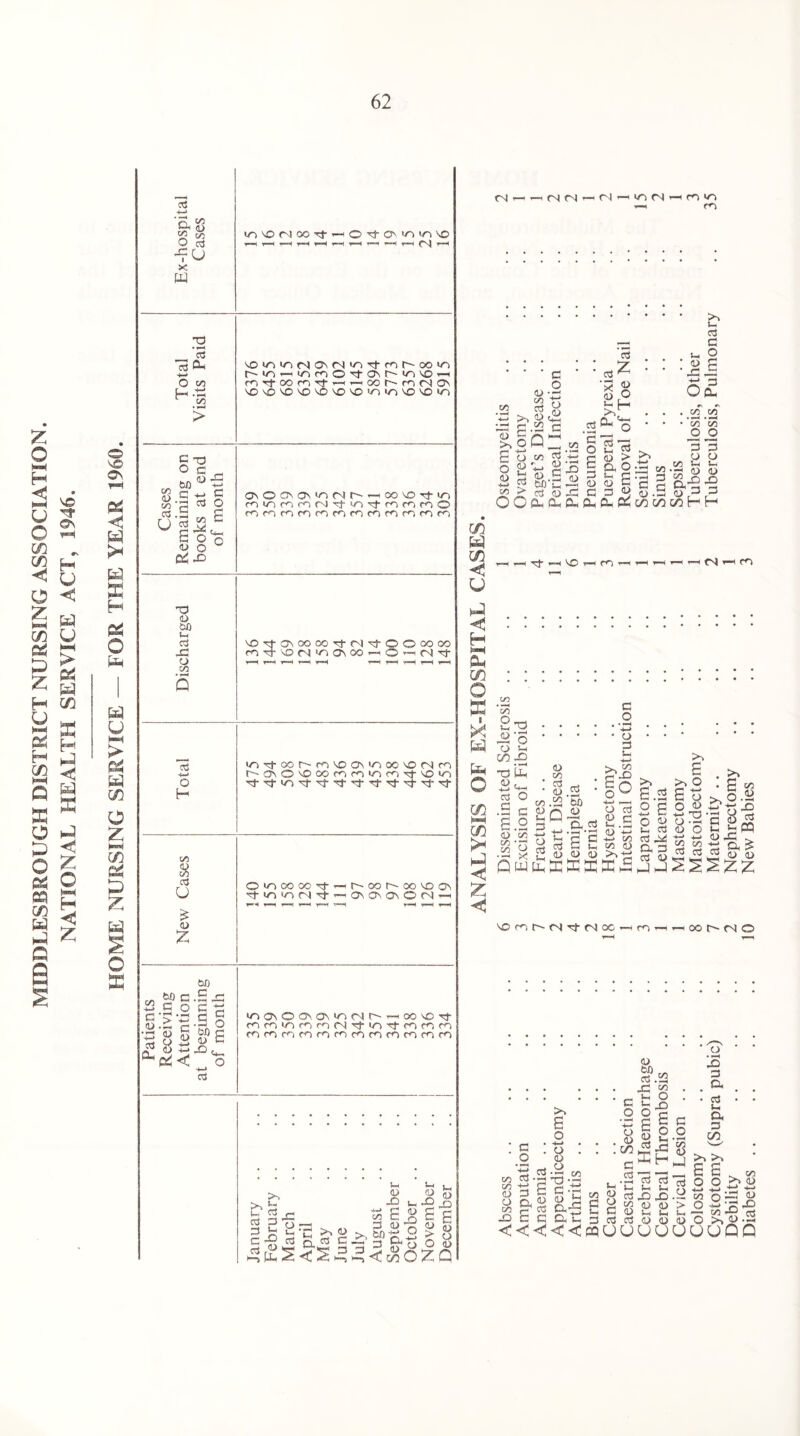 MIDDLESBROUGH DISTRICT NURSING ASSOCIATION. NATIONAL HEALTH SERVICE ACT, 1946. o v© Os fH < P X H & O U > w c/3 O z oo 04 5 z w § o X *-> o 5/5 O D 23 c/3 O cc3 X w tH \—H h-4 t*H h—1 ***^ *—H t-H « rn Total Visits Paid eviziNCM^^i-nNcoiA h-lG^iT)r<30d'03h''D'OrH mT|-ooro)Ttrr--,oot~-'m(NCN VO'XSDX>VDSD'0</'3«0'XSO<0 Cases Remaining on books at end of month ^OOMTsiONN-iooeri-'D cnv3rm3(Mrt|/i'3Tnc<3f,30 mmmmcnmcncnmmcnm Discharged ^'d’OUXJOOTj-SNd'OOCOOO fn^1^N|G^oo-HO-,N't Total iD'toor'n\oa\>oooeNm h-ONOeootnn'nn'^'OiD New Cases O'DOOOO't^N-OOh-OOVOON f“< 1—H H-H h H '-*H t—H s—< H»H Patients Receiving Attention at beginning of month iDONCOM^'oiNr't-Hoo^T}- fnro^nrnrnfN^-iO'd-fnrorn fnmo-imo3mmmcnnmcn January February March April May June July August September October November December c/3 W C/3 < Tj' —H ro cn < :::::::: H S“H Oh c/3 :::::::: 2 .22 c ^23 o Os sr ^3.O r' ~i H> ‘G.O W oS 2 00-0 Ul O TJ iX <D _)_» U»H 03 O m .£ C/3 h-3 < Z ◄ 0) 1/3 C3 CD C/> 2 '5b 4> C/3 OX |o S .2 3 ^ o 2 <D cz3 c/3 *r; •2 g flw sr o3 a> X <D SC o <D >T <D -(-> 1/3 >, ^3 £. o ■<—» o ■— o3 >, o £ CD o3 03 X o 3 O o id . >3 • £ 1/3 >,§.2 s?| £ £ C3 <D X . £ ^ £x°2Xsilll 'Onr^fNd’fNx-Hn-. — oor^MO 1/3 03 <D O 1/3 X) c o • rH 4-> 03 s o 4-* 8 O GO 3 a T3 G -h 0) 3 0,-2 at G _o 3—. o CD C/5 G o3 CD W) r. 3.22 C/3 o X X Sr s- o £ d> o3 O w-, G O • 1-H 1/3 <D o3 Sr 03 X C/; a) <D Sr oj <0 Sr t/3 <D G £ J— Ch <S3<<<<35UOOOOO O'Q Q o3 Sr X <D Sr <D O X 3 O • 3 • Sr O 3 w >t >> £ £ . o o >> o = co-O >> 4) iabetes